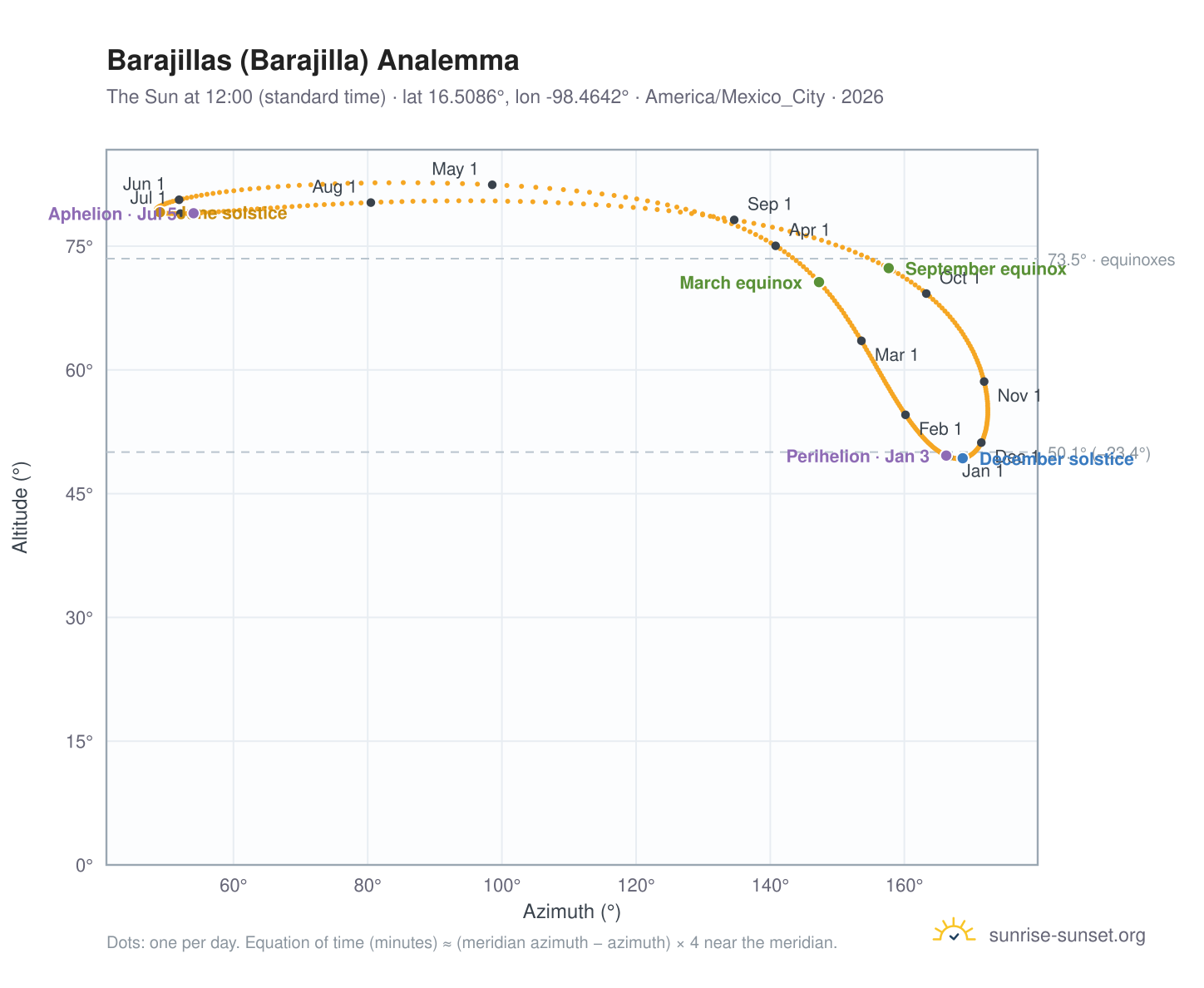 Barajillas (Barajilla) analemma chart: the Sun at 12:00 (standard time) through the year