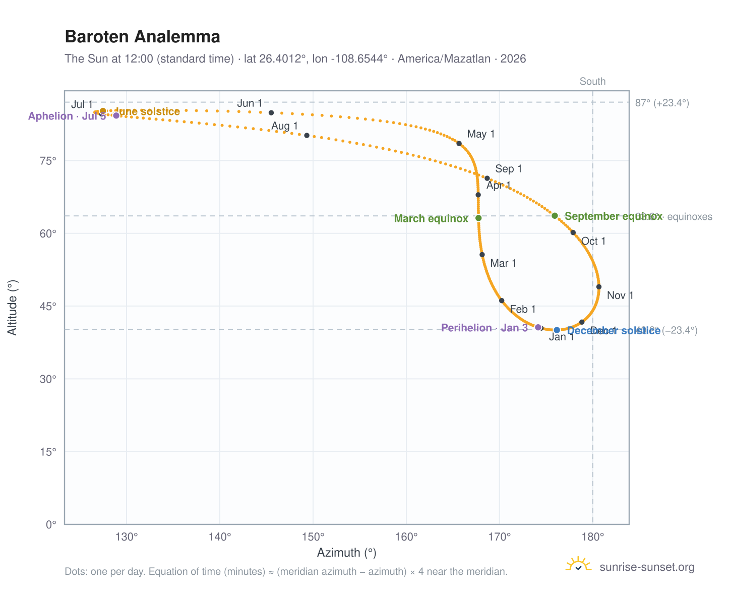Baroten analemma chart: the Sun at 12:00 (standard time) through the year