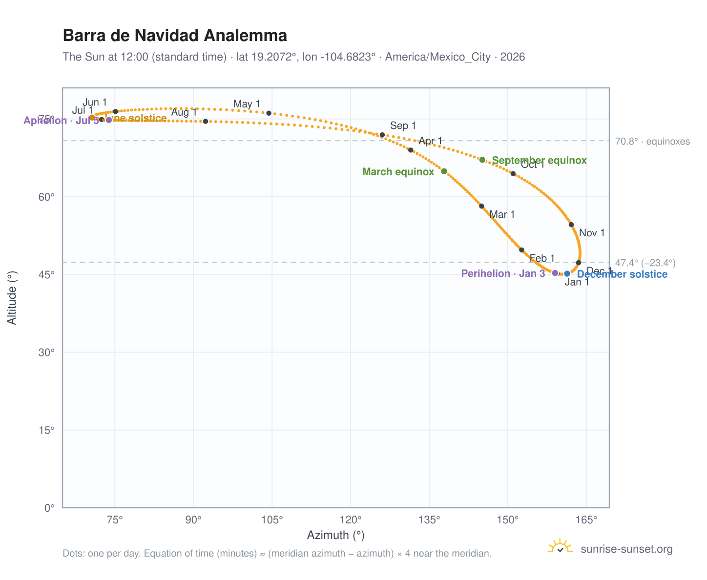 Barra de Navidad analemma chart: the Sun at 12:00 (standard time) through the year