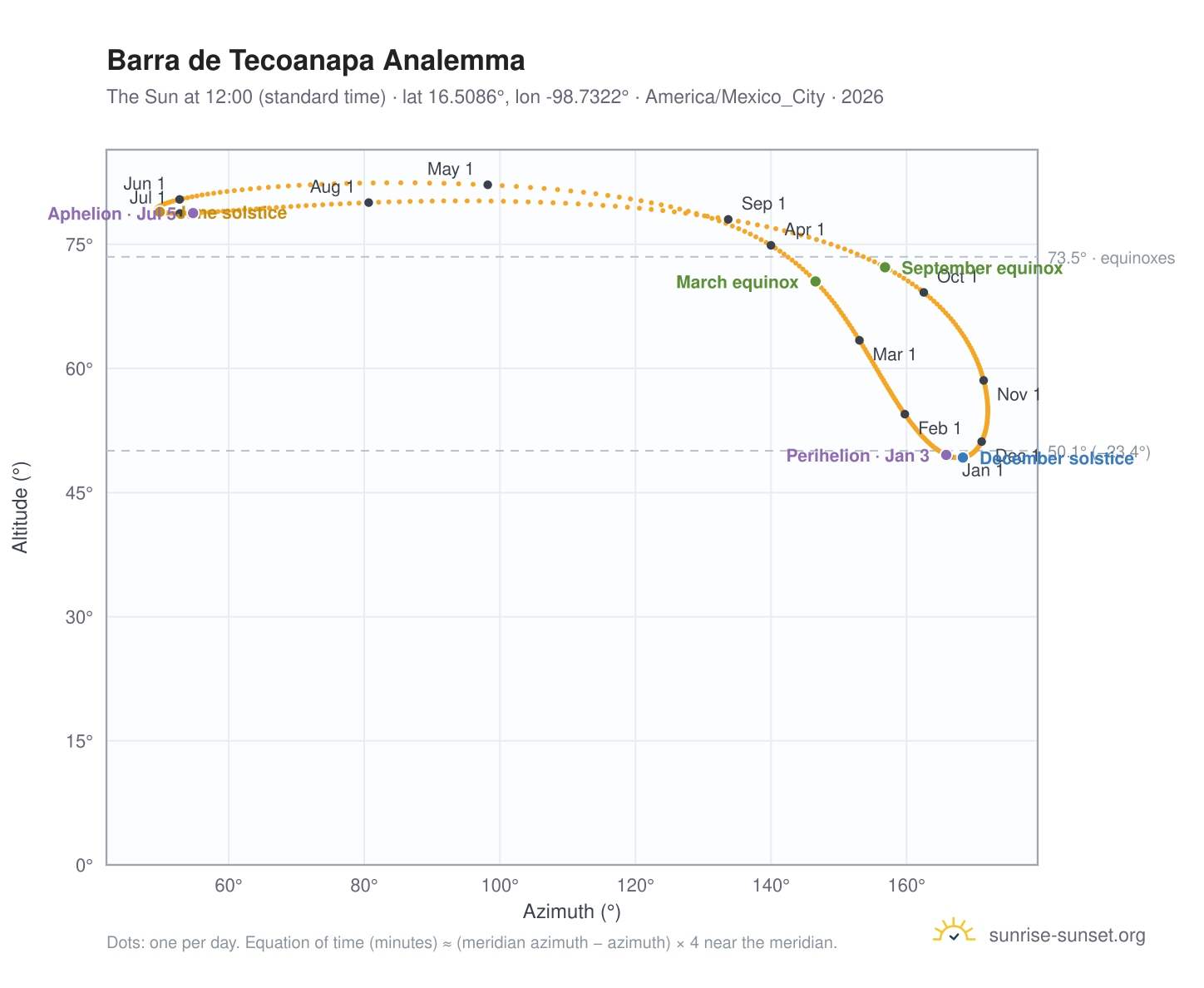 Barra de Tecoanapa analemma chart: the Sun at 12:00 (standard time) through the year
