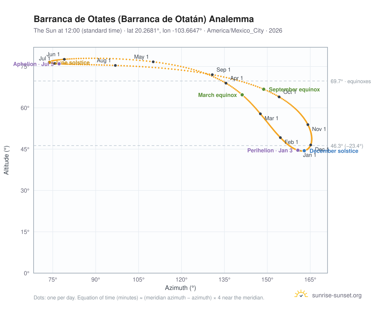 Barranca de Otates (Barranca de Otatán) analemma chart: the Sun at 12:00 (standard time) through the year