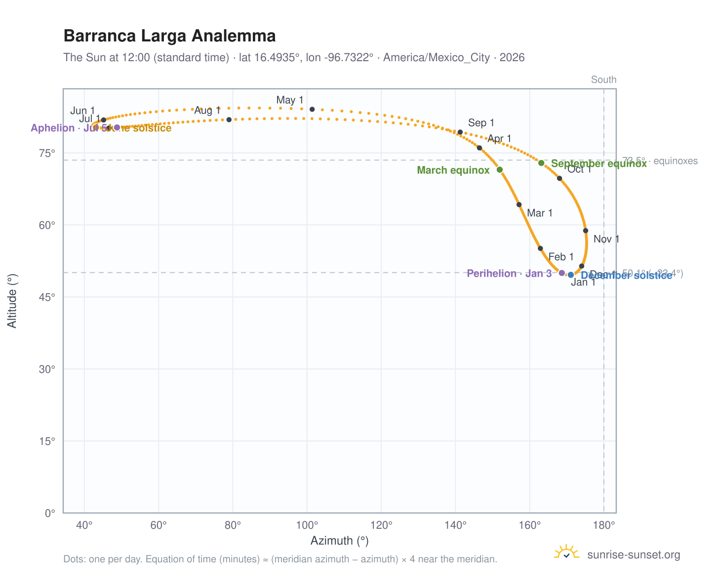 Barranca Larga analemma chart: the Sun at 12:00 (standard time) through the year