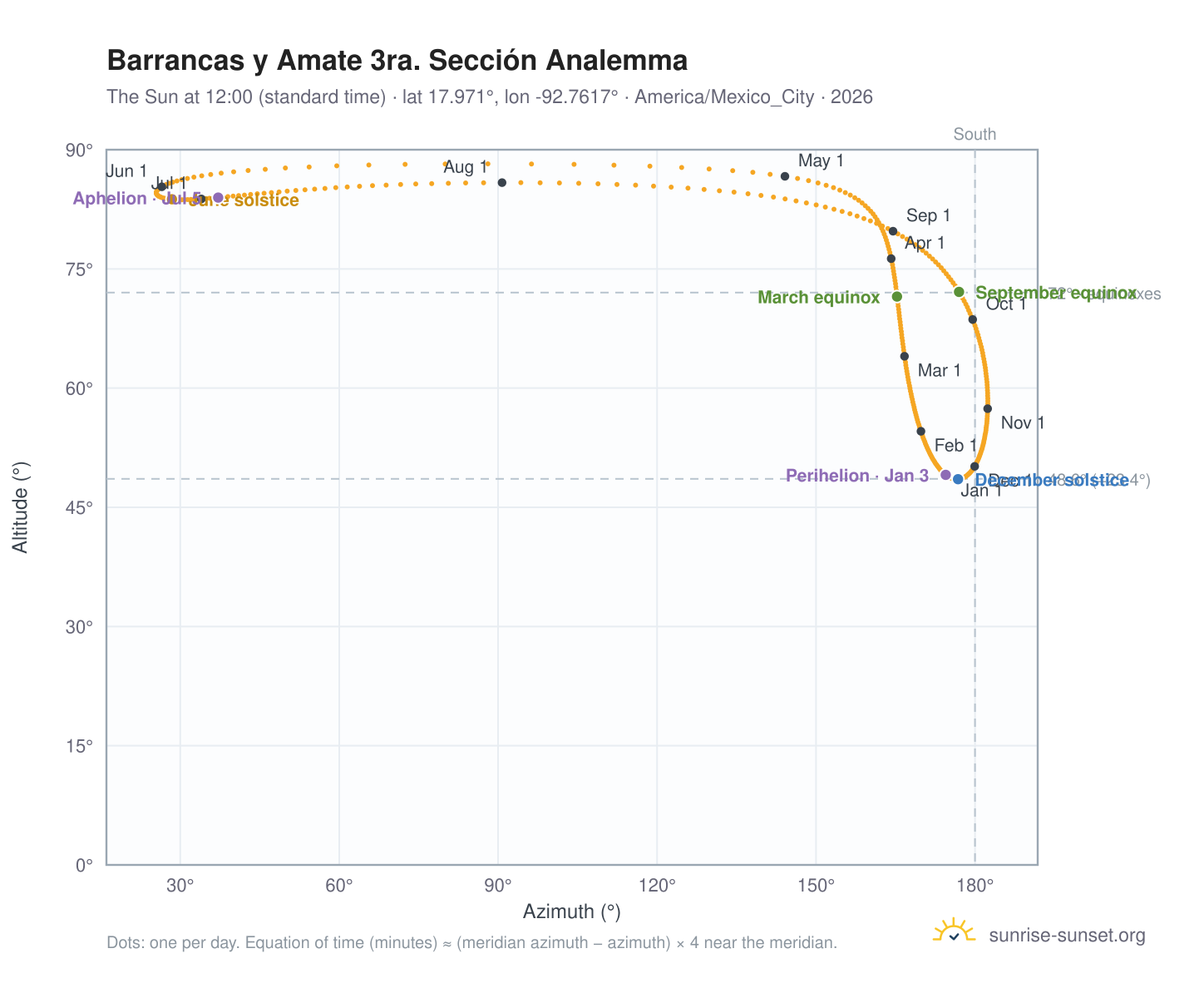 Barrancas y Amate 3ra. Sección analemma chart: the Sun at 12:00 (standard time) through the year
