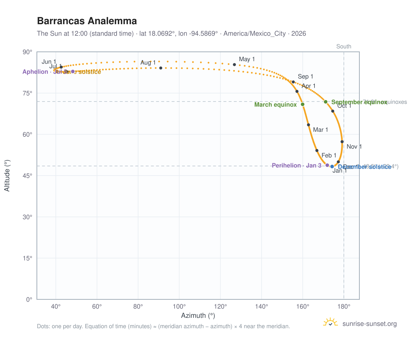 Barrancas analemma chart: the Sun at 12:00 (standard time) through the year