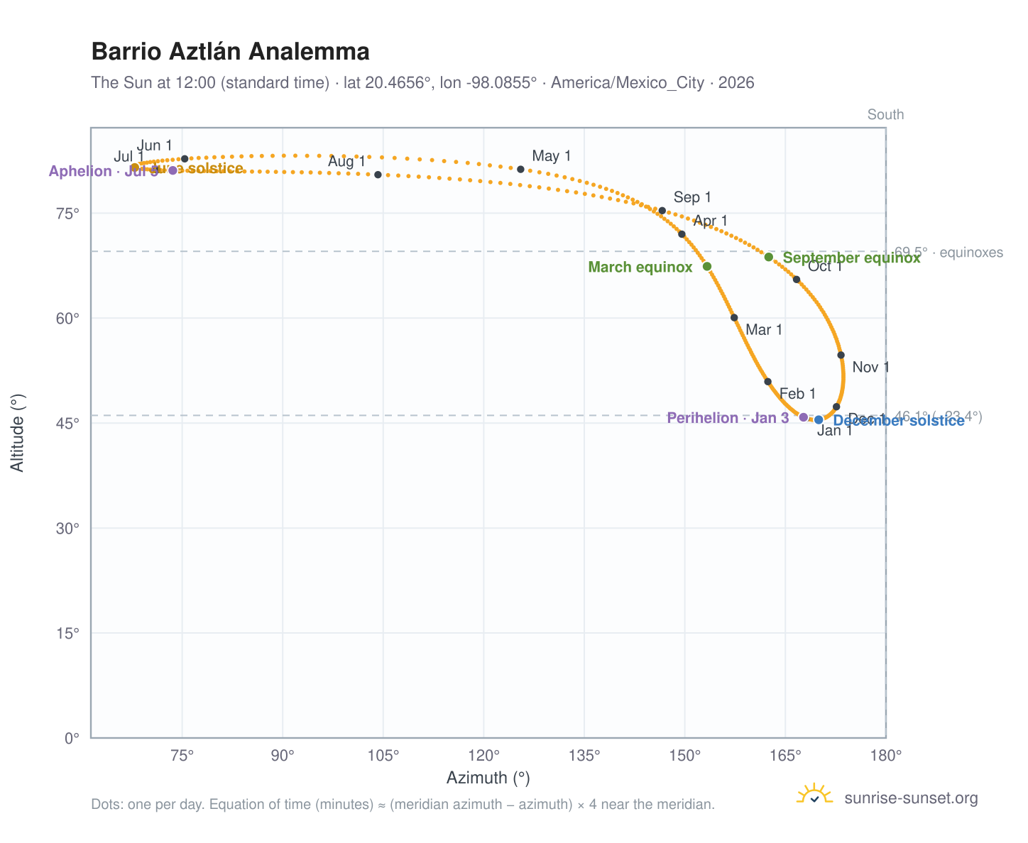 Barrio Aztlán analemma chart: the Sun at 12:00 (standard time) through the year