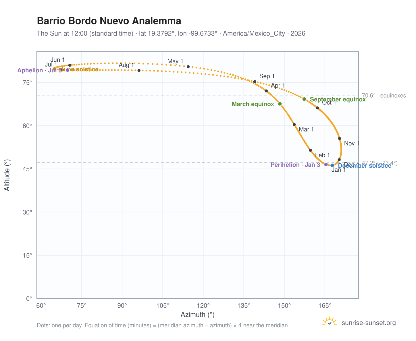 Barrio Bordo Nuevo analemma chart: the Sun at 12:00 (standard time) through the year