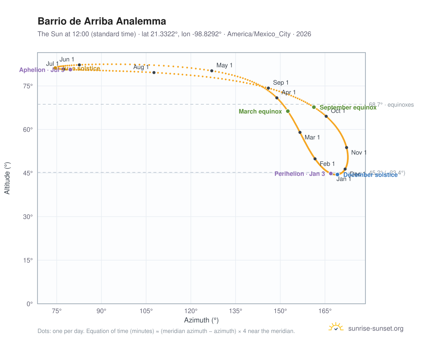 Barrio de Arriba analemma chart: the Sun at 12:00 (standard time) through the year
