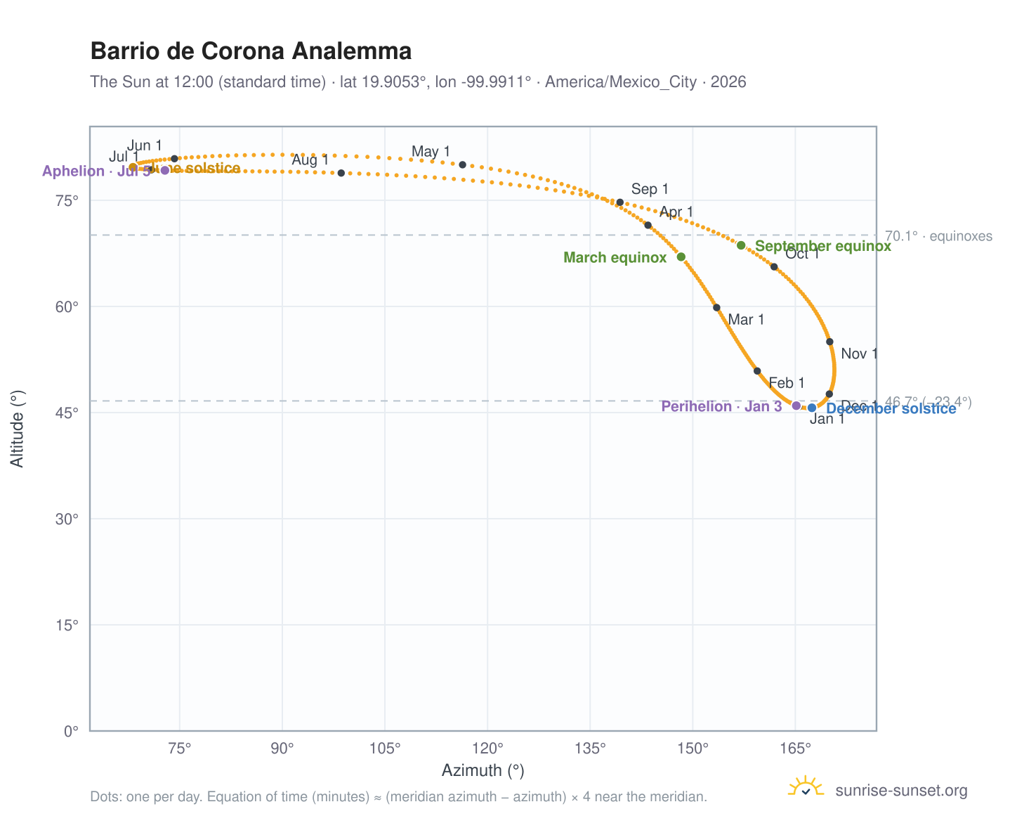 Barrio de Corona analemma chart: the Sun at 12:00 (standard time) through the year