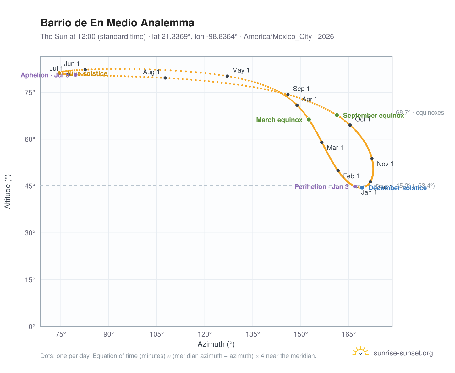 Barrio de En Medio analemma chart: the Sun at 12:00 (standard time) through the year