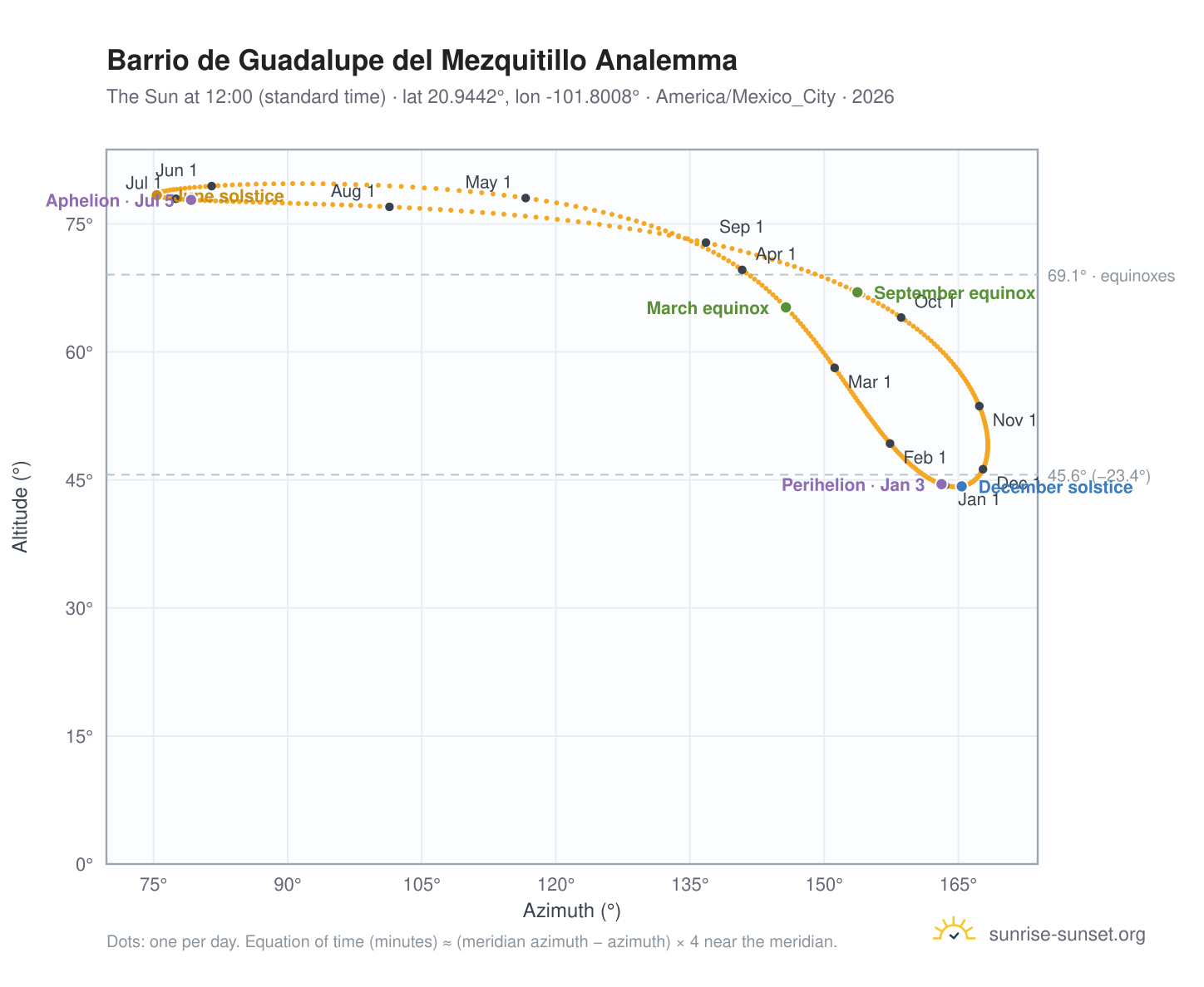 Barrio de Guadalupe del Mezquitillo analemma chart: the Sun at 12:00 (standard time) through the year
