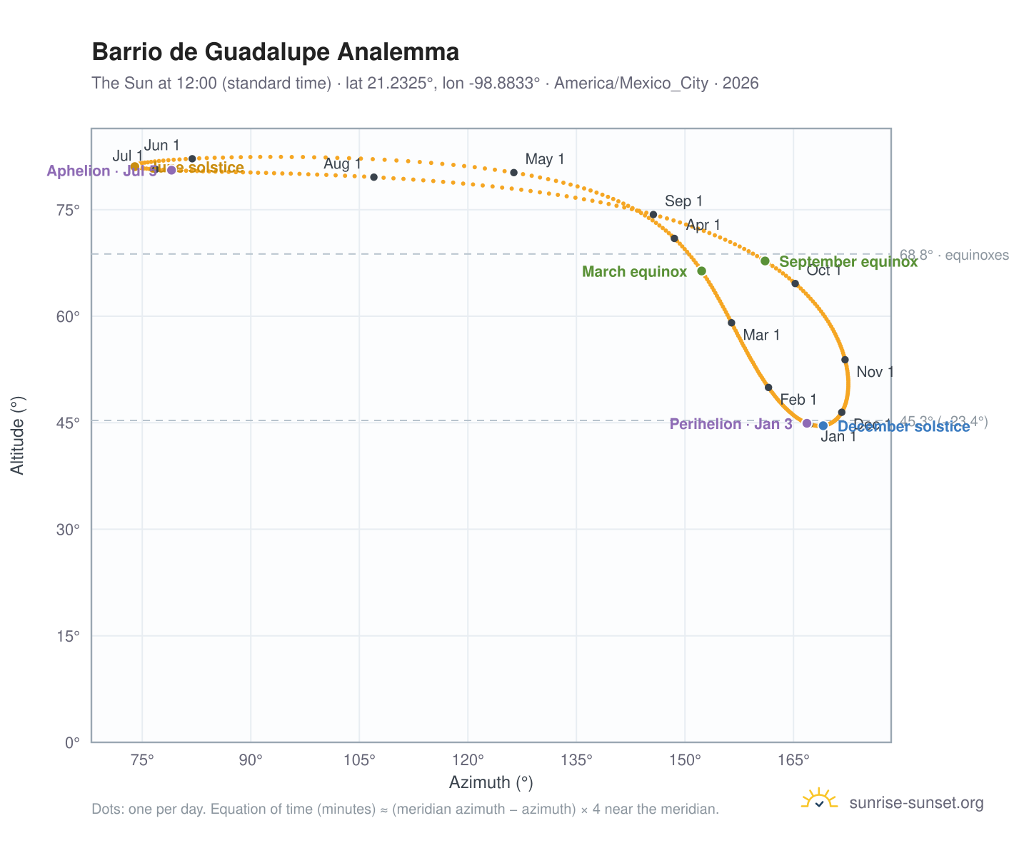 Barrio de Guadalupe analemma chart: the Sun at 12:00 (standard time) through the year