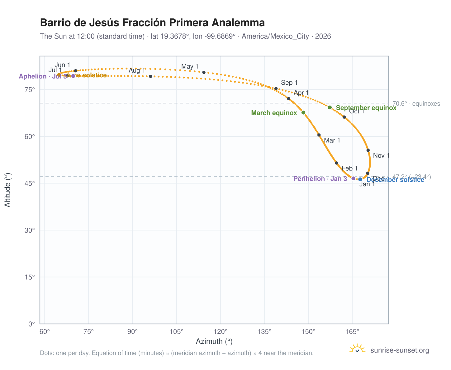 Barrio de Jesús Fracción Primera analemma chart: the Sun at 12:00 (standard time) through the year