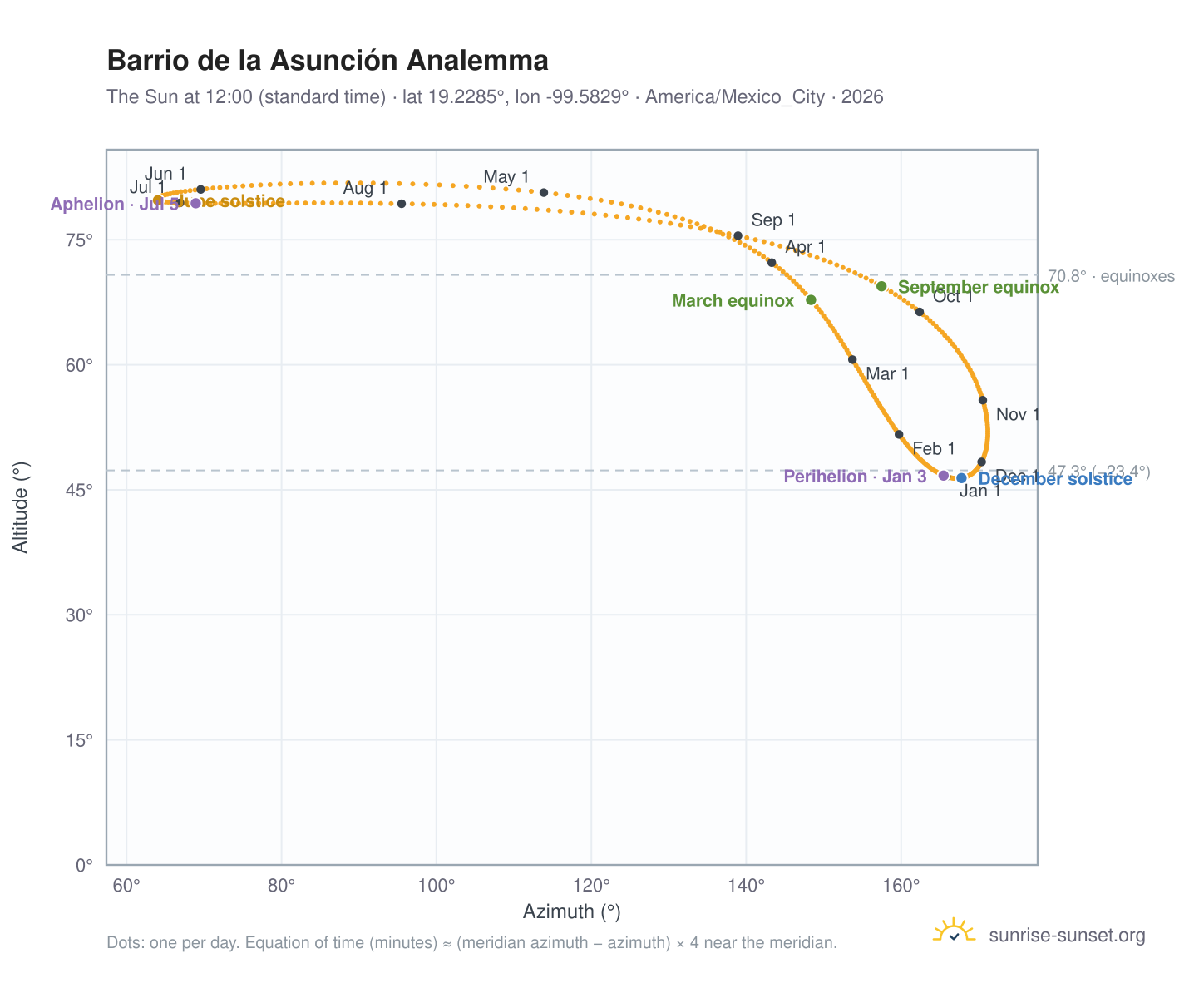 Barrio de la Asunción analemma chart: the Sun at 12:00 (standard time) through the year