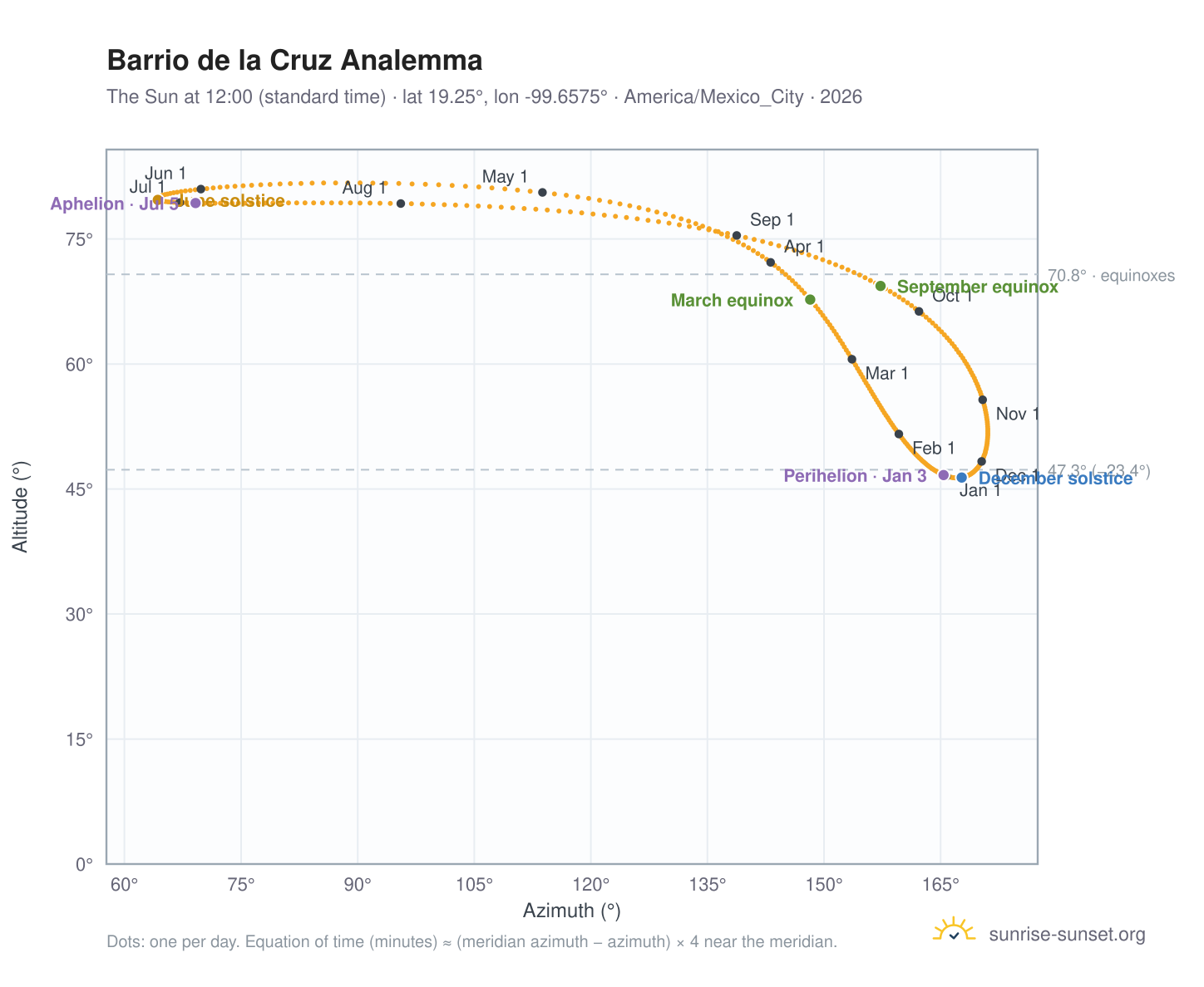 Barrio de la Cruz analemma chart: the Sun at 12:00 (standard time) through the year