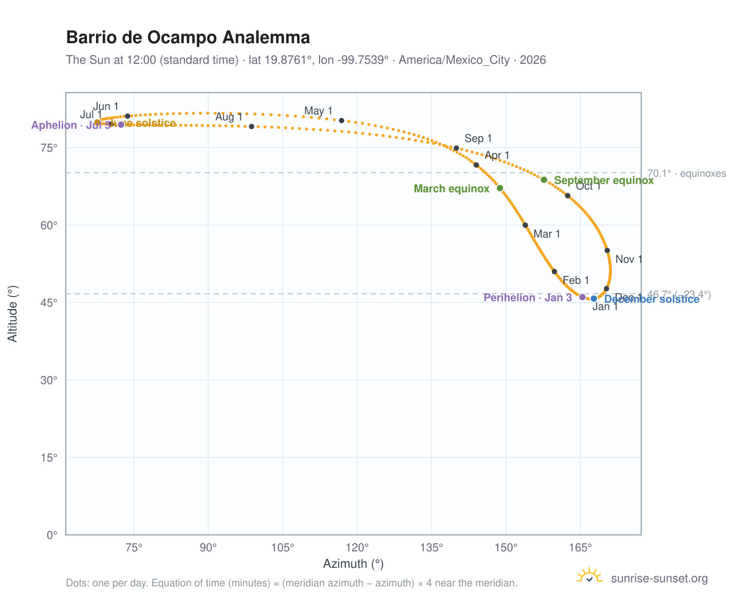 Barrio de Ocampo analemma chart: the Sun at 12:00 (standard time) through the year
