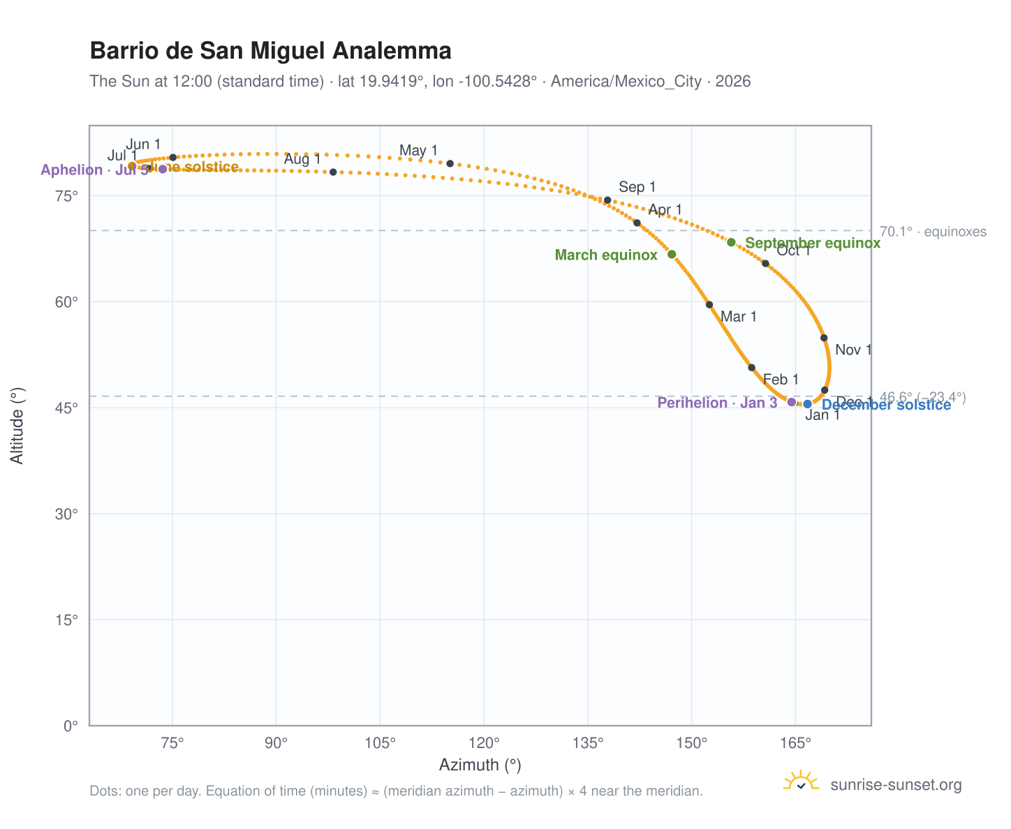 Barrio de San Miguel analemma chart: the Sun at 12:00 (standard time) through the year