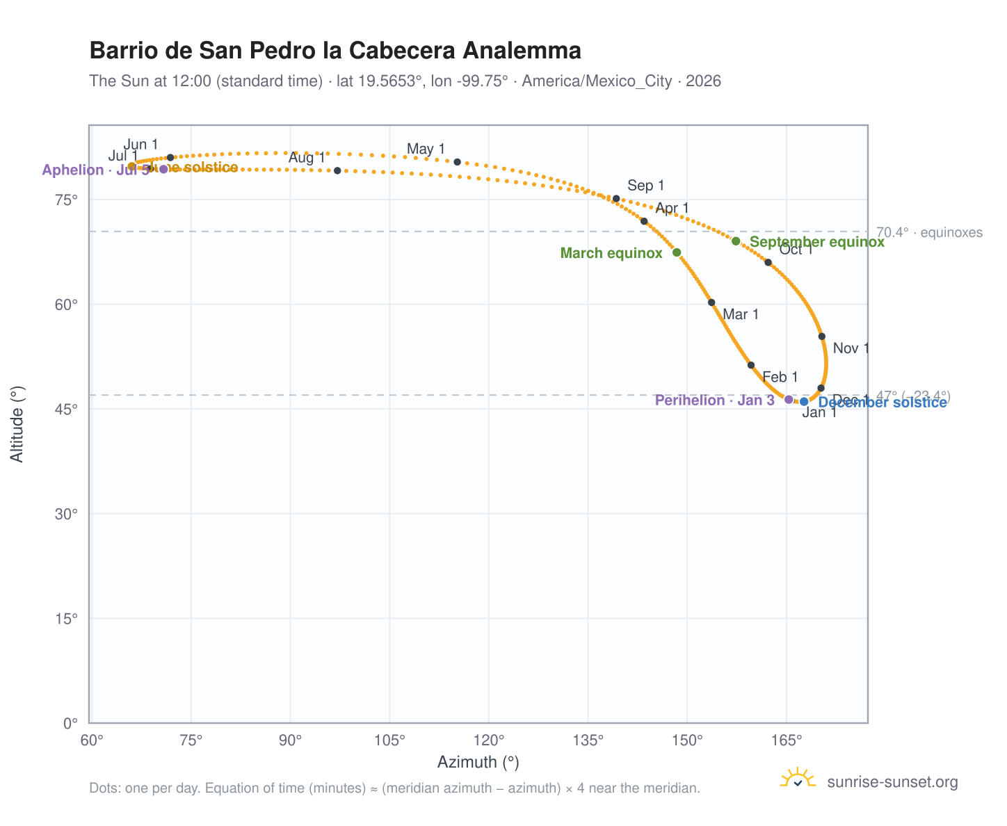 Barrio de San Pedro la Cabecera analemma chart: the Sun at 12:00 (standard time) through the year