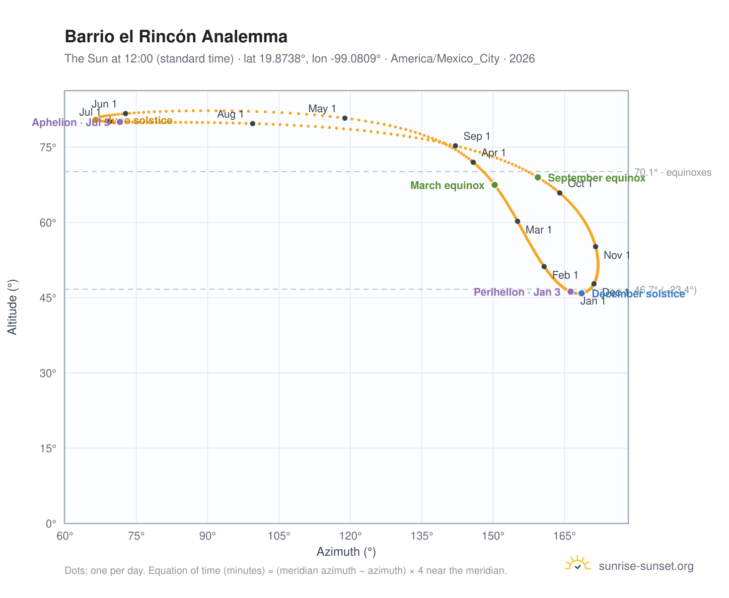 Barrio el Rincón analemma chart: the Sun at 12:00 (standard time) through the year