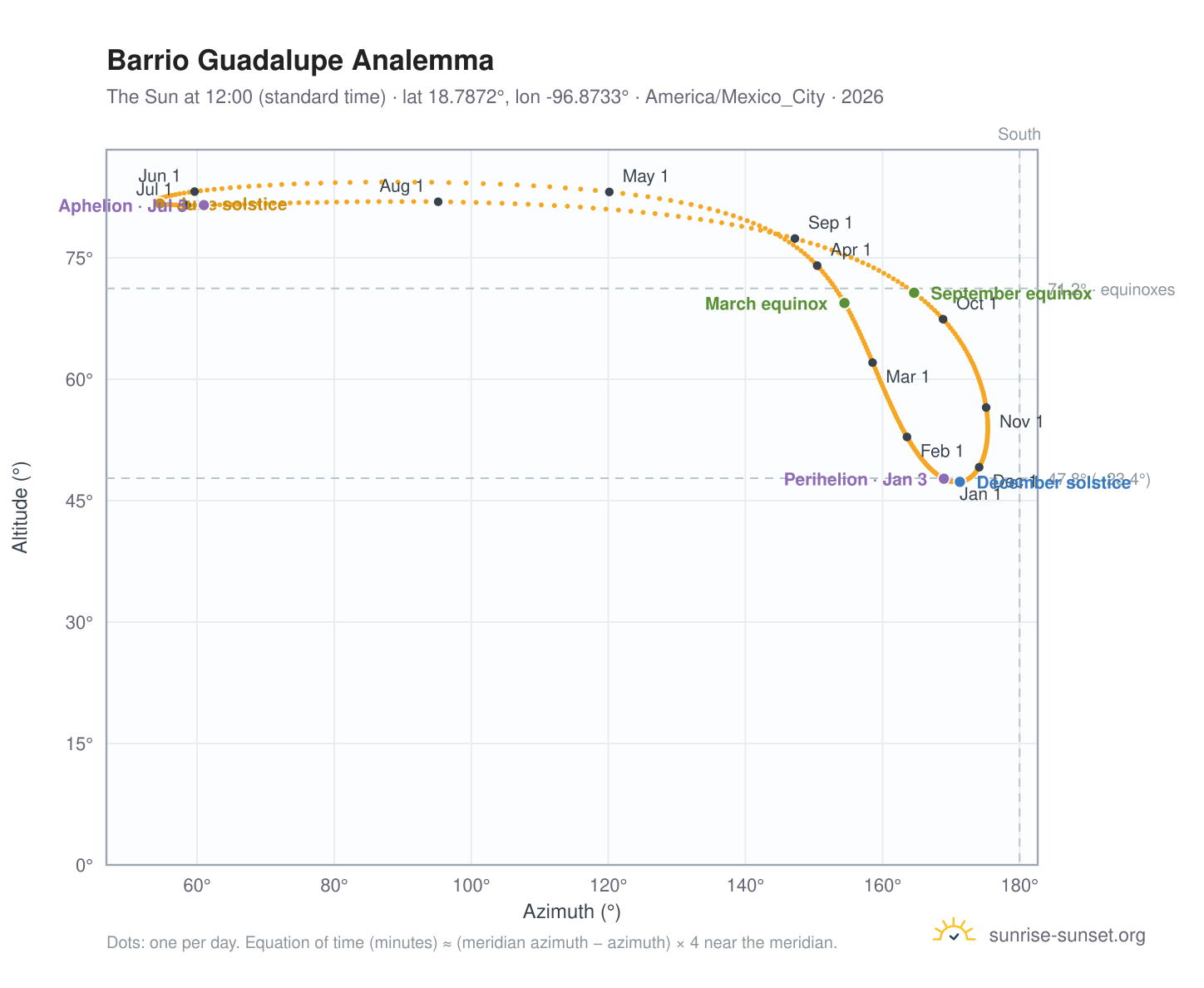 Barrio Guadalupe analemma chart: the Sun at 12:00 (standard time) through the year