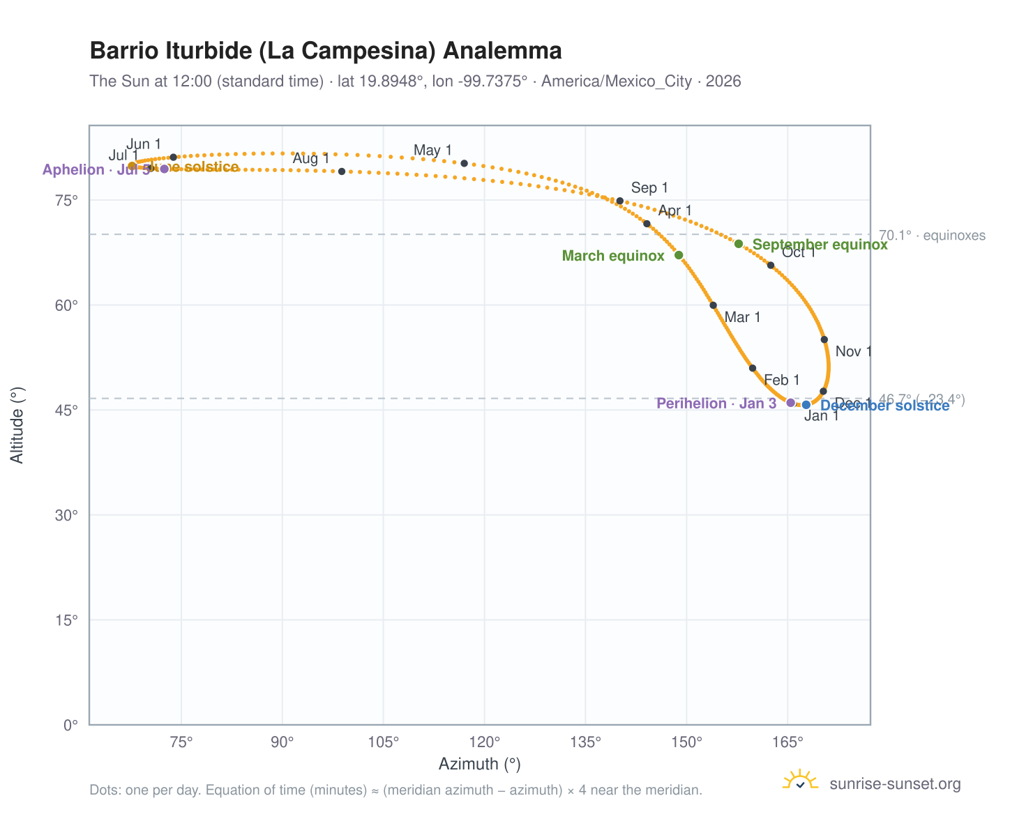 Barrio Iturbide (La Campesina) analemma chart: the Sun at 12:00 (standard time) through the year