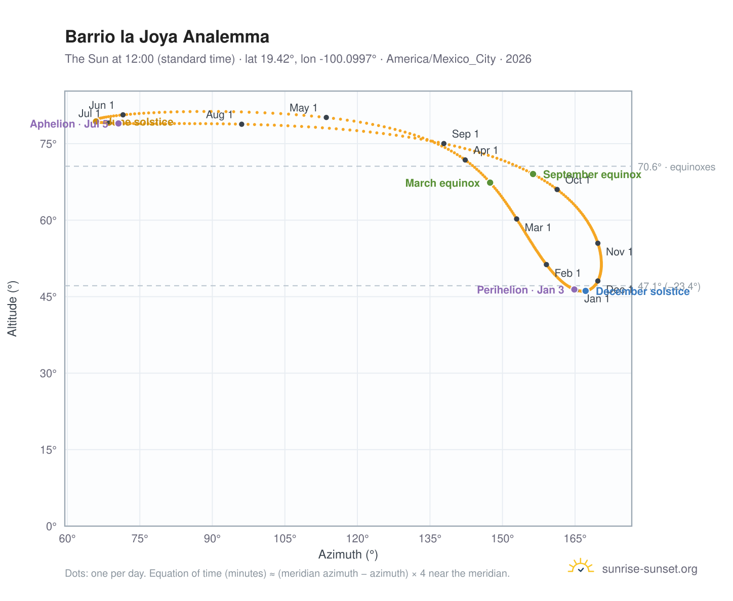 Barrio la Joya analemma chart: the Sun at 12:00 (standard time) through the year
