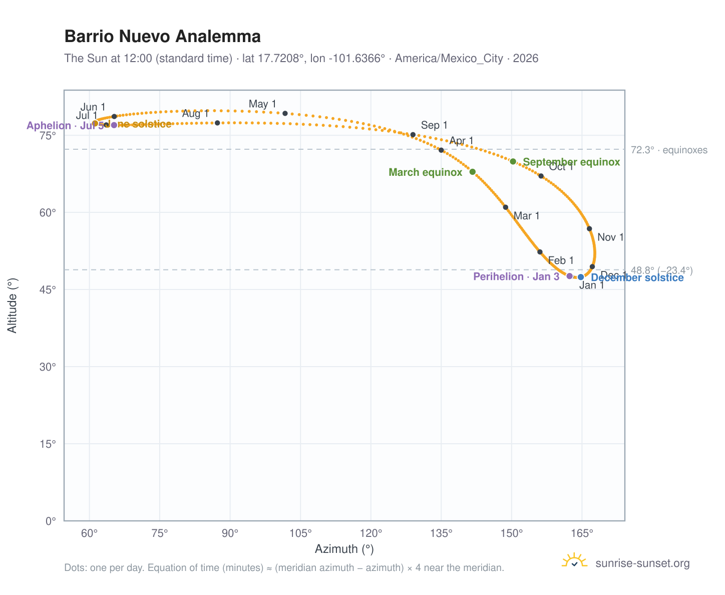 Barrio Nuevo analemma chart: the Sun at 12:00 (standard time) through the year