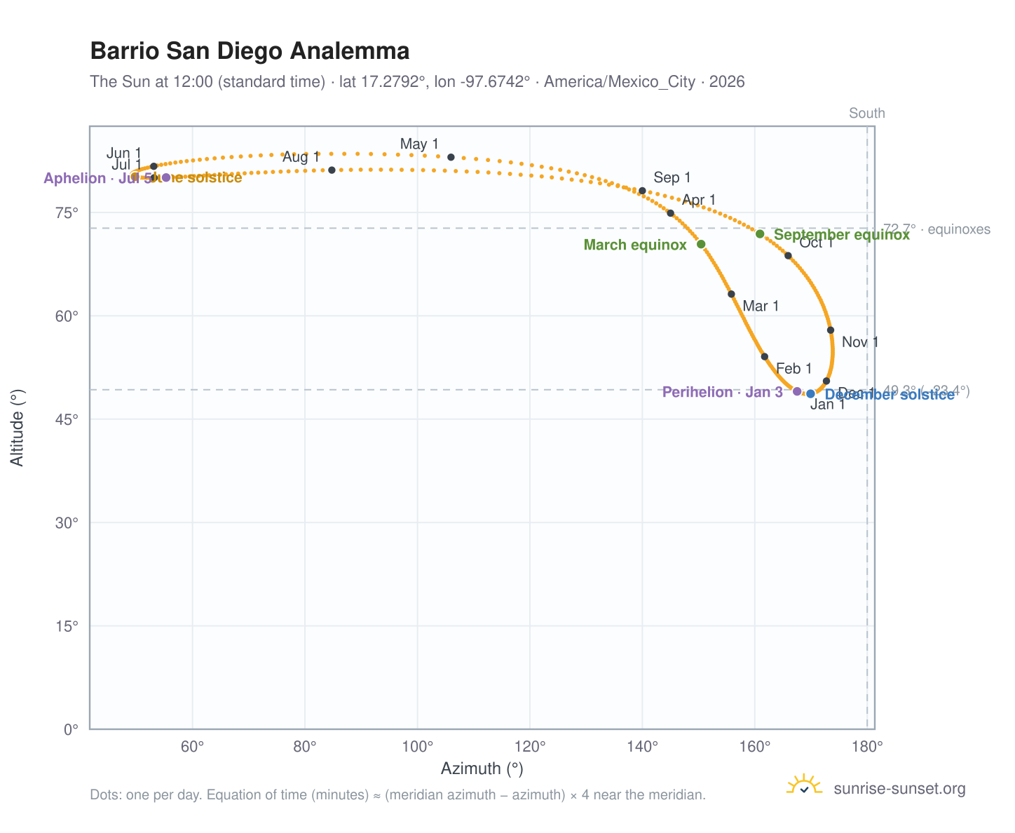 Barrio San Diego analemma chart: the Sun at 12:00 (standard time) through the year
