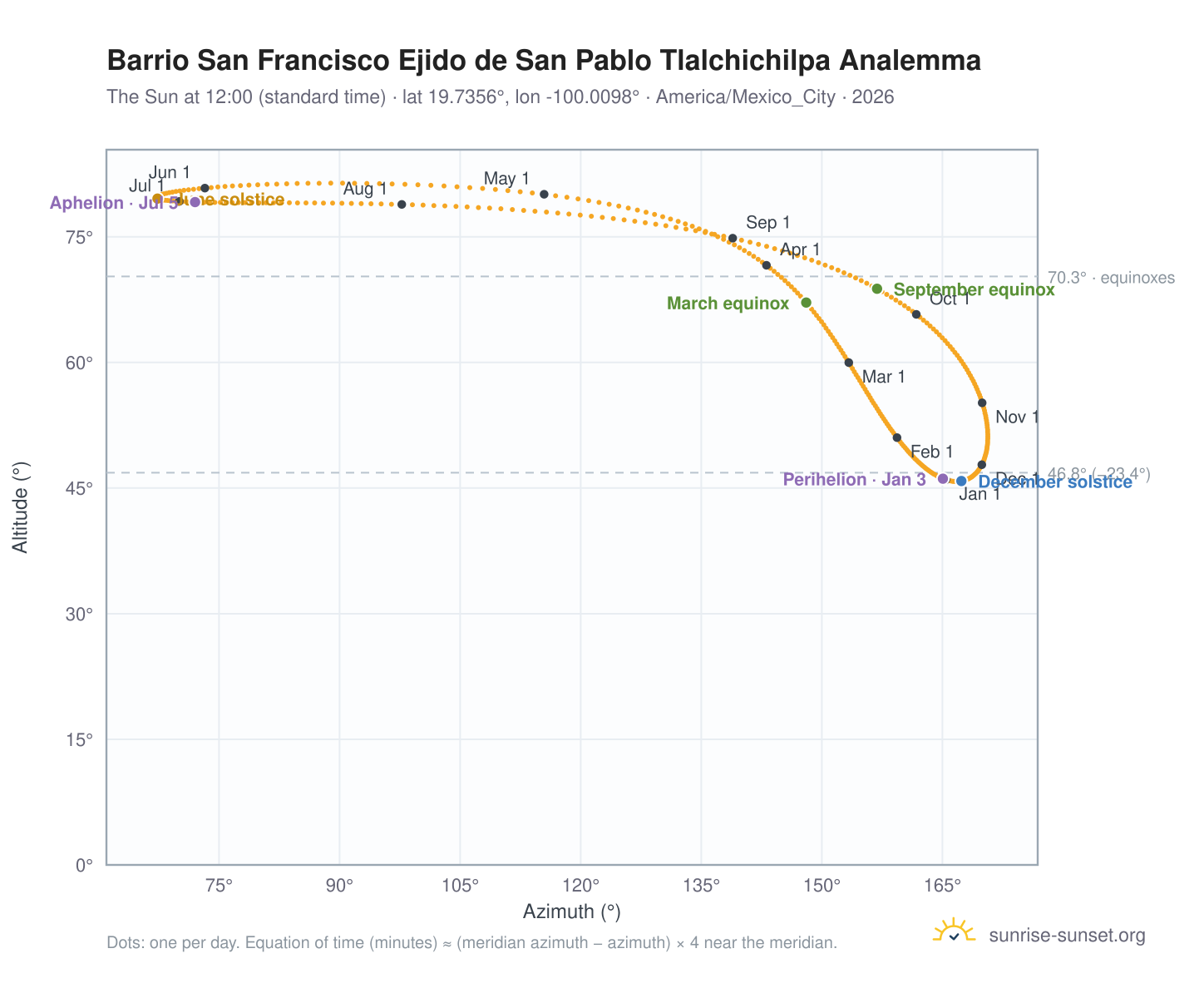 Barrio San Francisco Ejido de San Pablo Tlalchichilpa analemma chart: the Sun at 12:00 (standard time) through the year