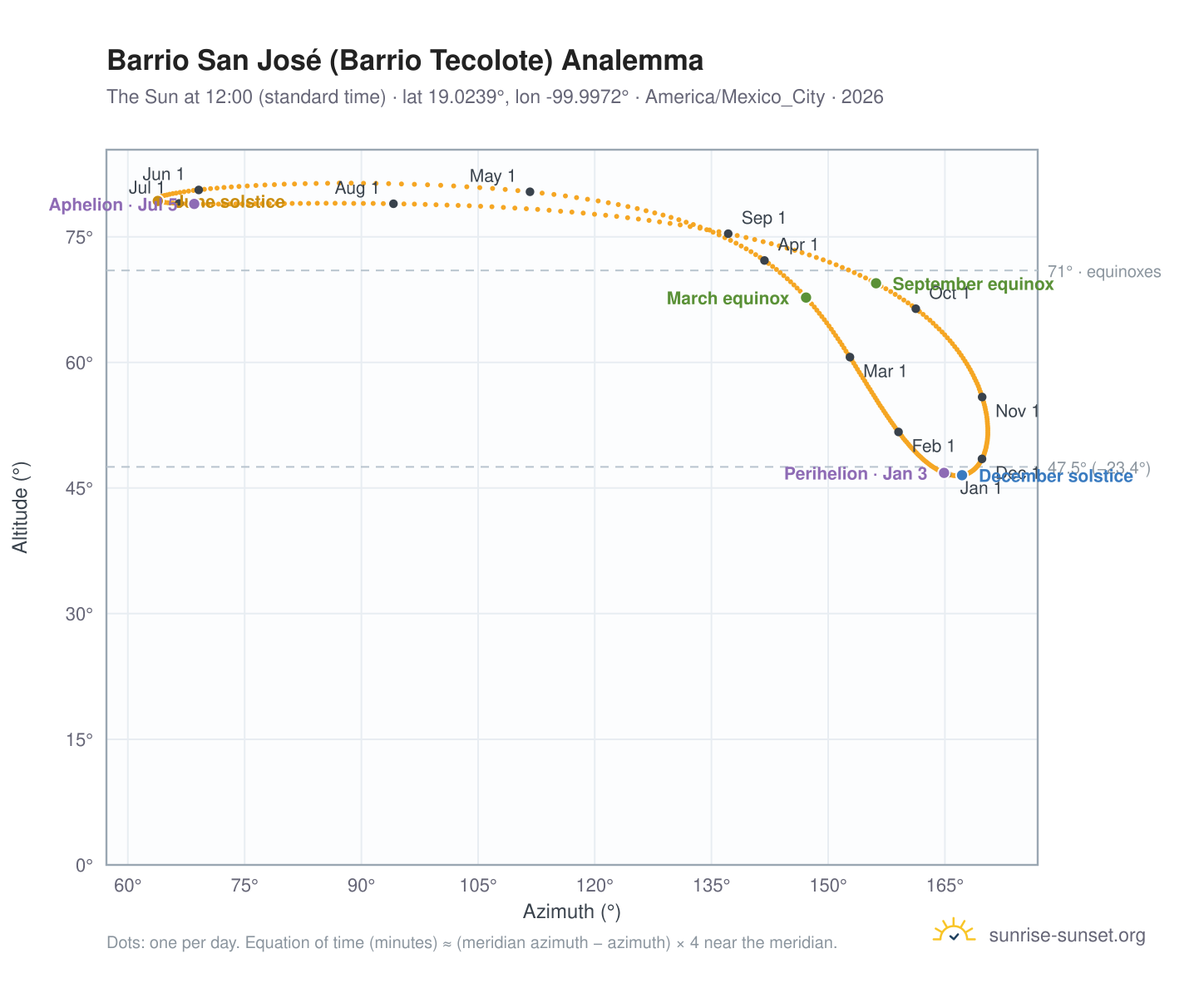 Barrio San José (Barrio Tecolote) analemma chart: the Sun at 12:00 (standard time) through the year