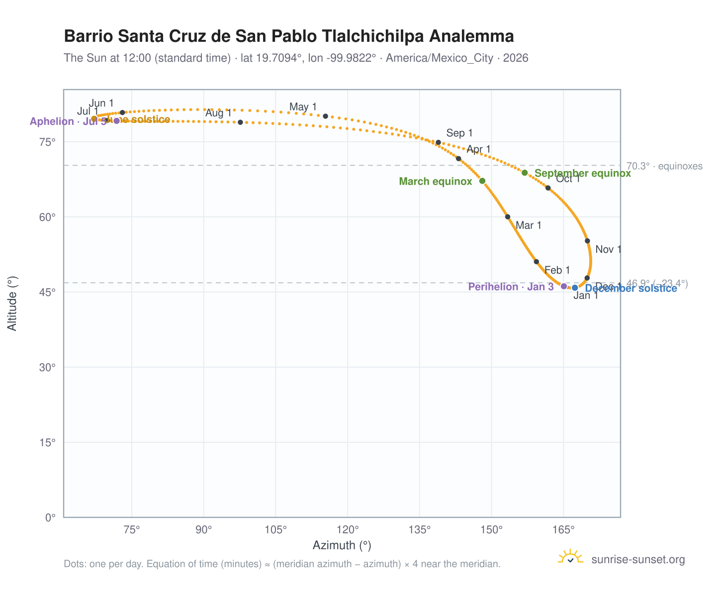 Barrio Santa Cruz de San Pablo Tlalchichilpa analemma chart: the Sun at 12:00 (standard time) through the year