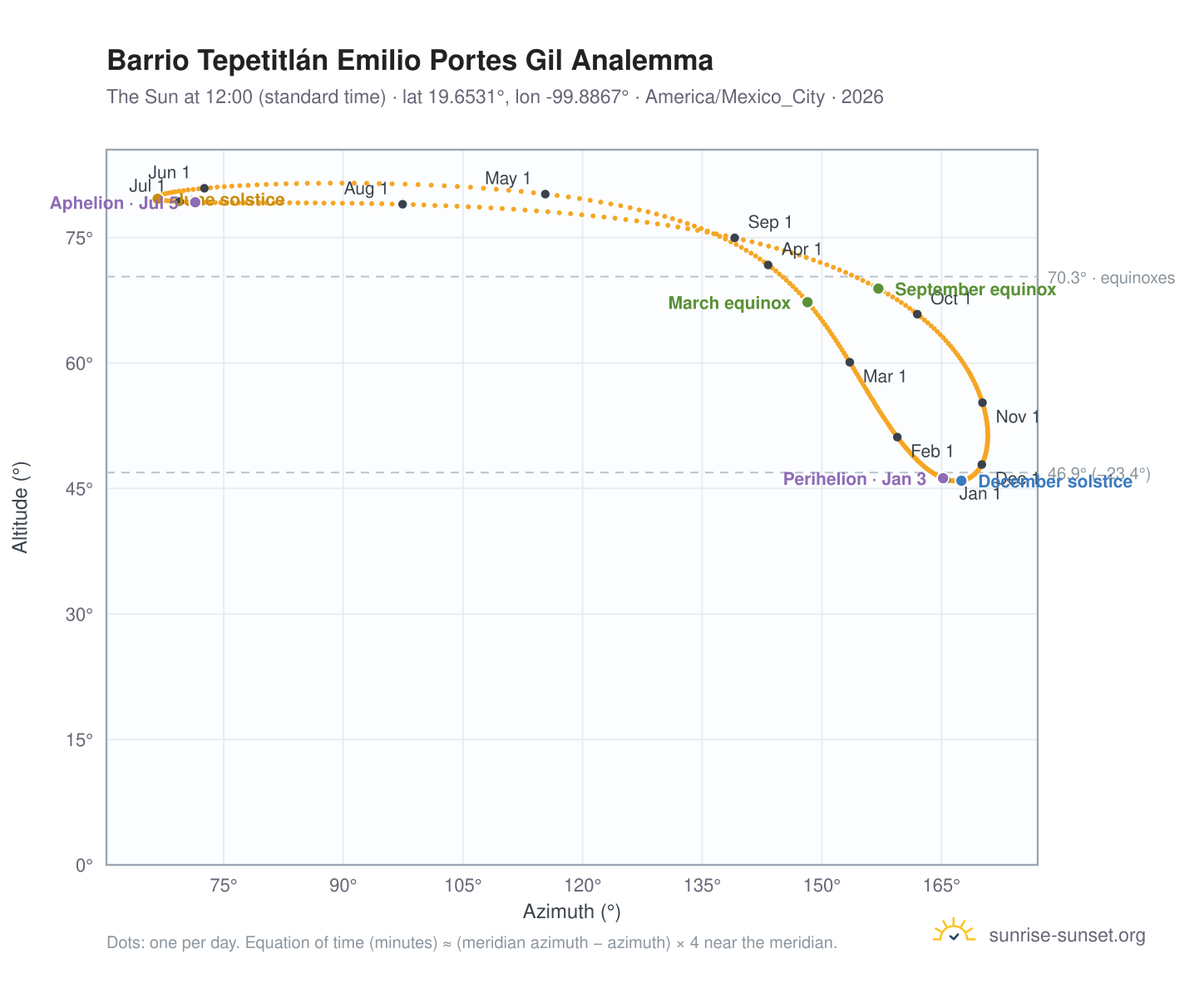 Barrio Tepetitlán Emilio Portes Gil analemma chart: the Sun at 12:00 (standard time) through the year