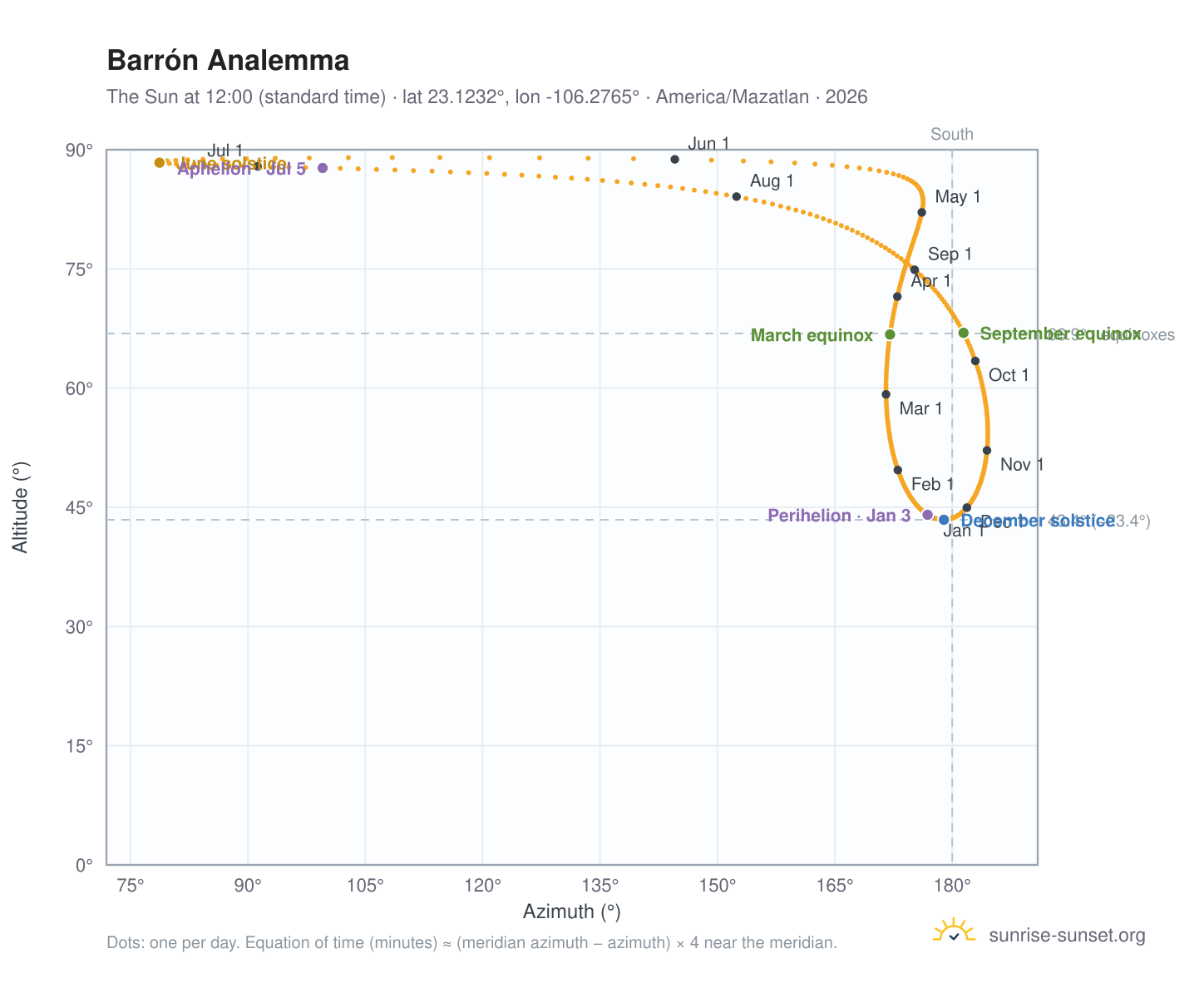 Barrón analemma chart: the Sun at 12:00 (standard time) through the year