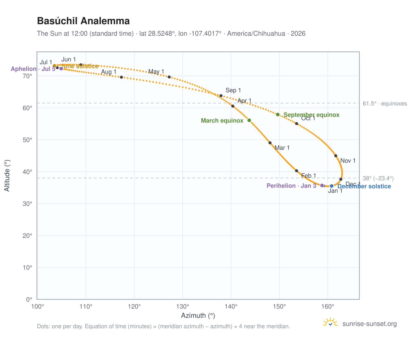Basúchil analemma chart: the Sun at 12:00 (standard time) through the year
