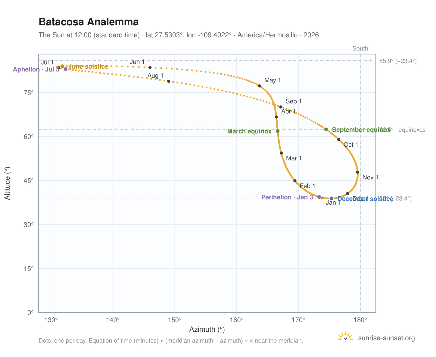 Batacosa analemma chart: the Sun at 12:00 (standard time) through the year