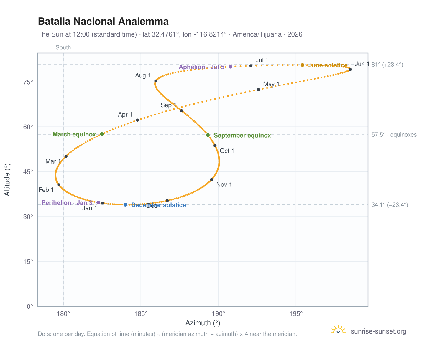 Batalla Nacional analemma chart: the Sun at 12:00 (standard time) through the year