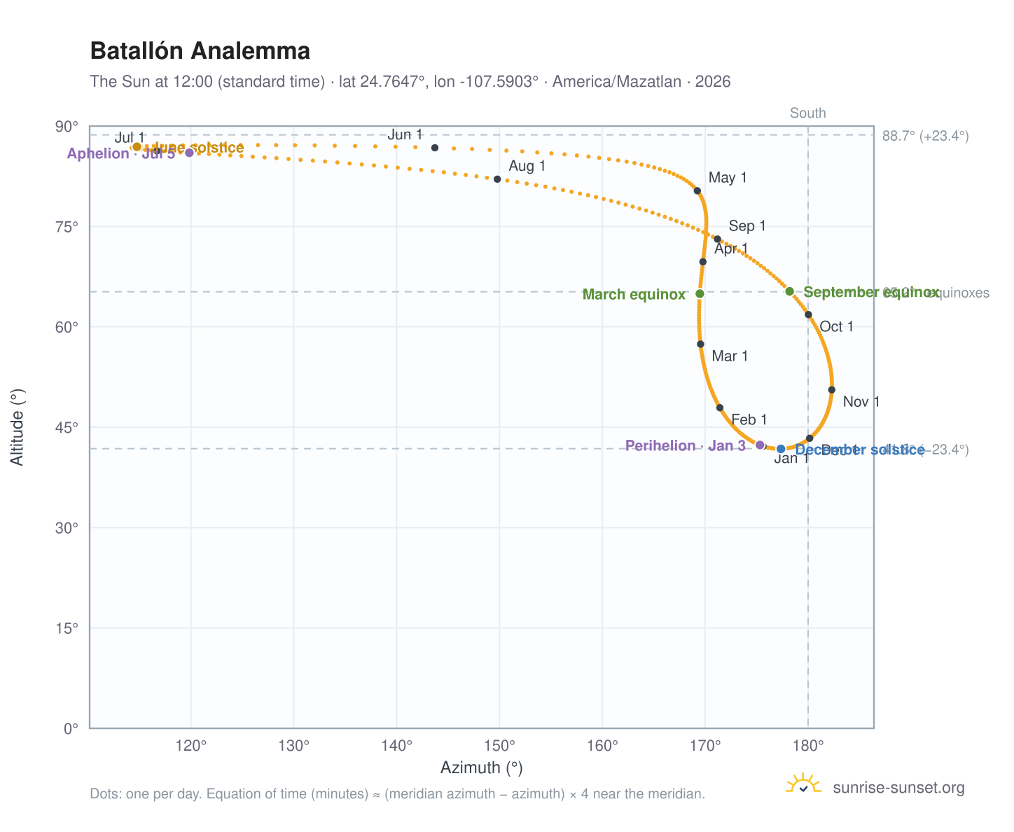 Batallón analemma chart: the Sun at 12:00 (standard time) through the year