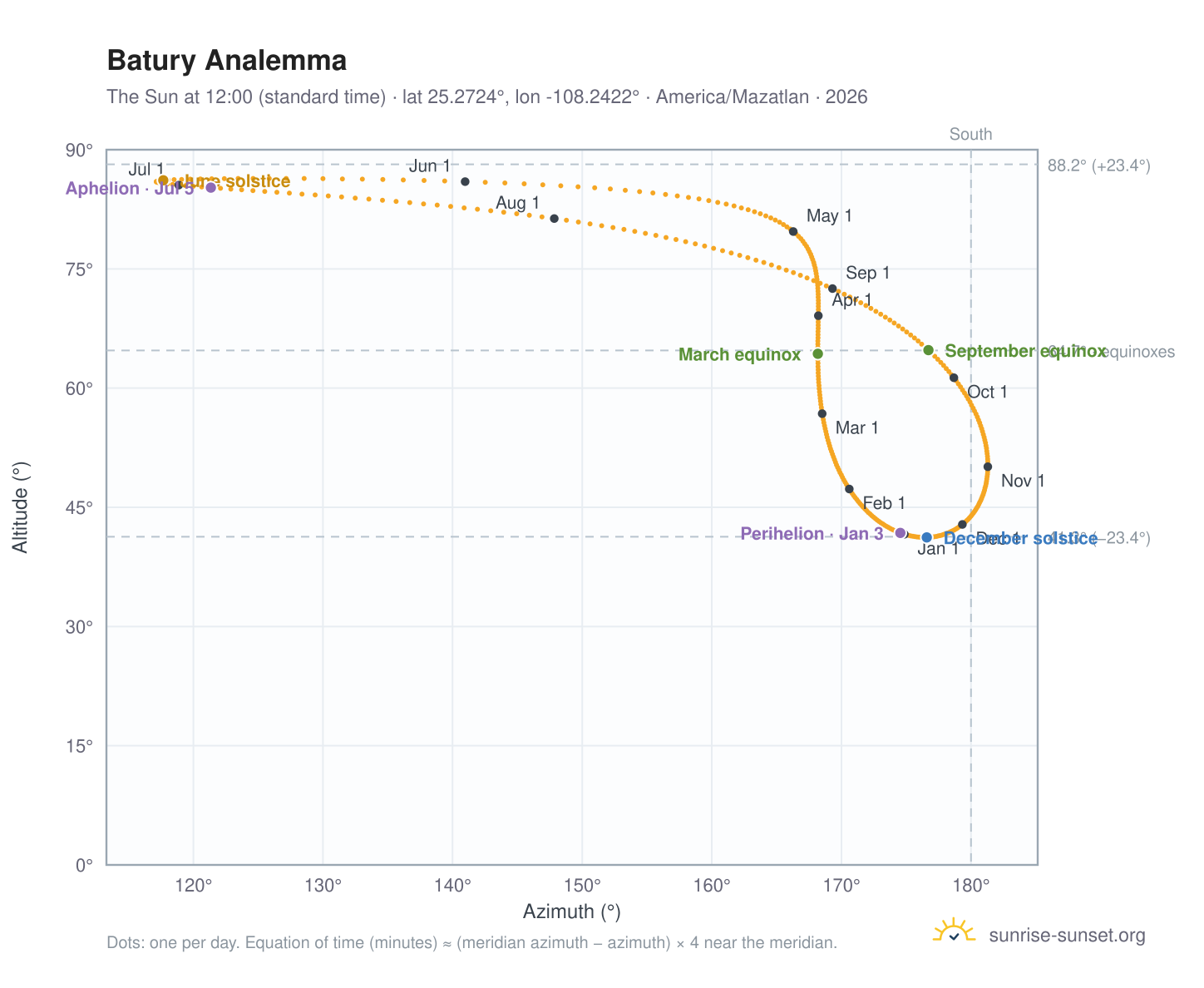 Batury analemma chart: the Sun at 12:00 (standard time) through the year
