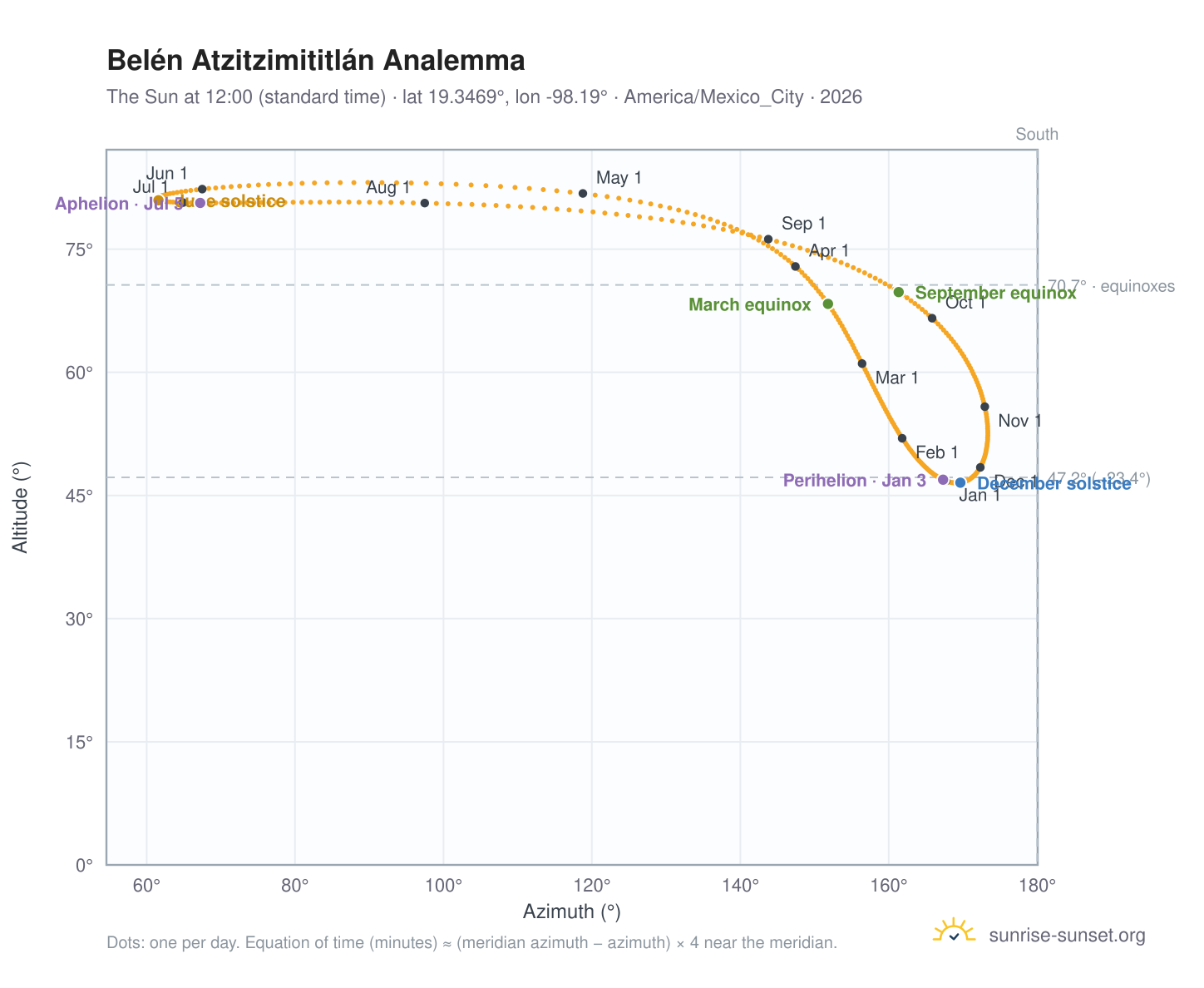 Belén Atzitzimititlán analemma chart: the Sun at 12:00 (standard time) through the year