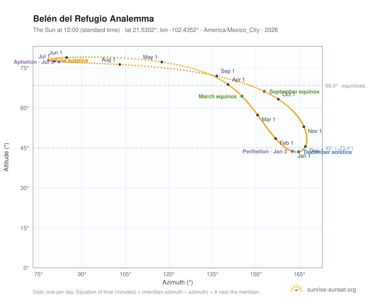 Belén del Refugio analemma chart: the Sun at 12:00 (standard time) through the year