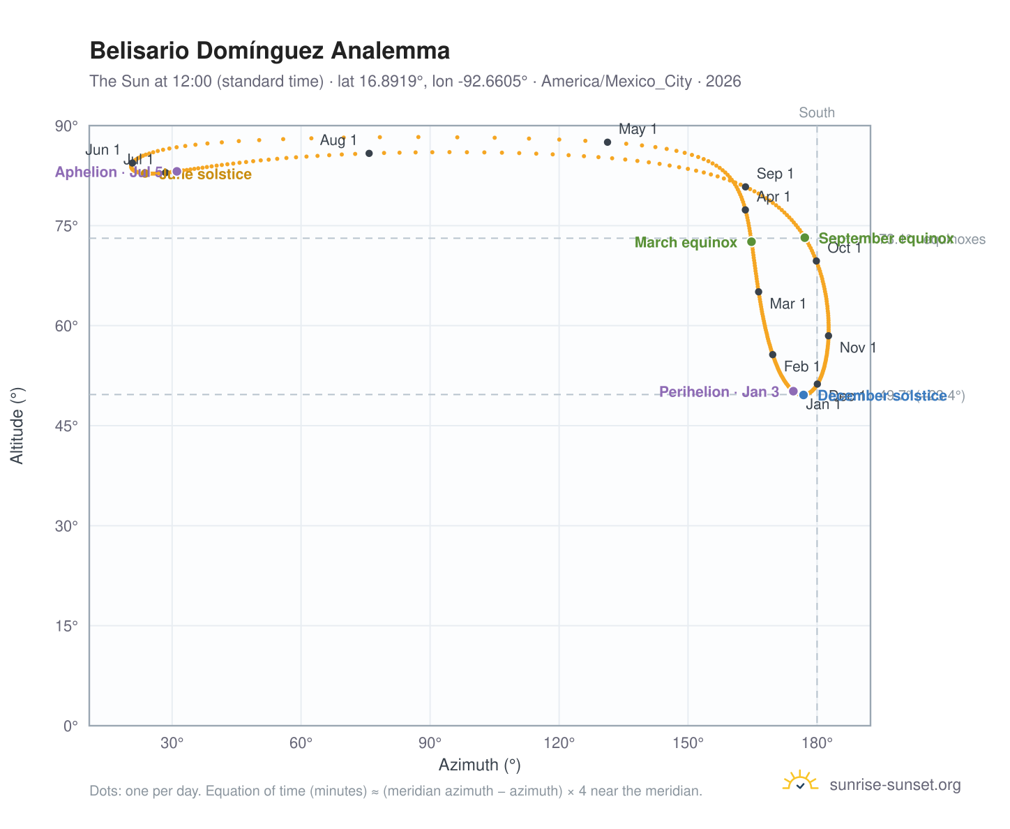Belisario Domínguez analemma chart: the Sun at 12:00 (standard time) through the year
