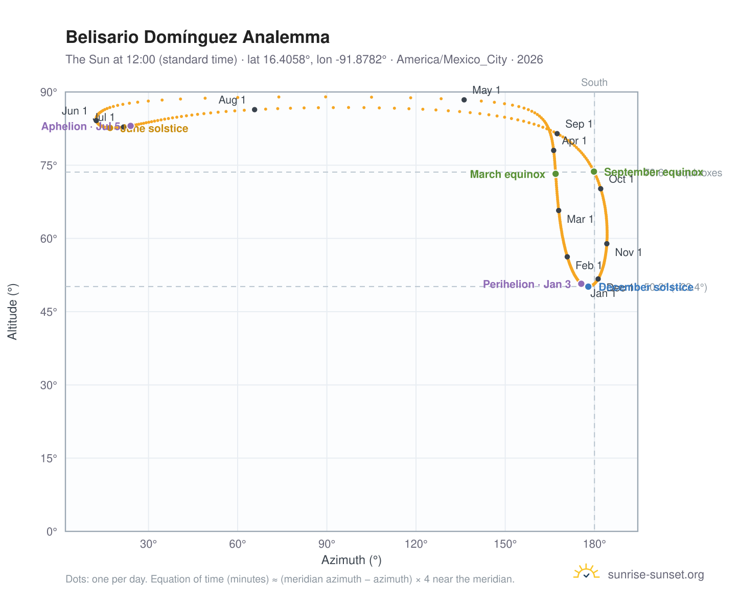 Belisario Domínguez analemma chart: the Sun at 12:00 (standard time) through the year