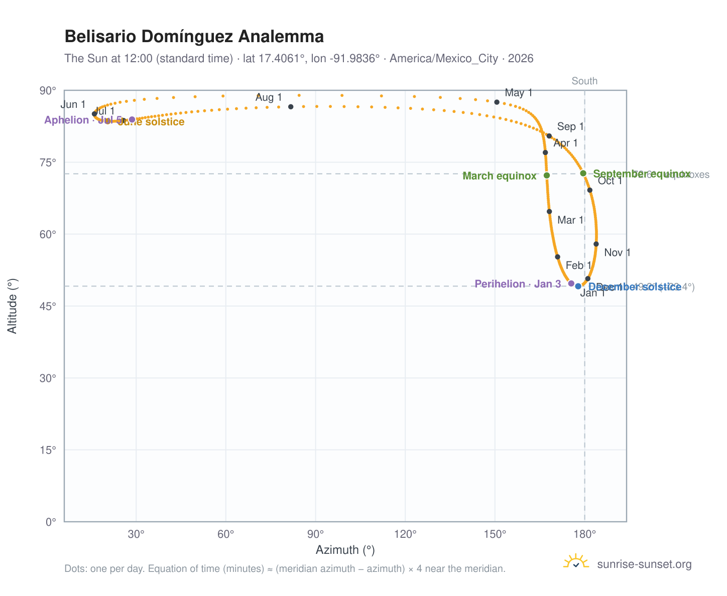 Belisario Domínguez analemma chart: the Sun at 12:00 (standard time) through the year
