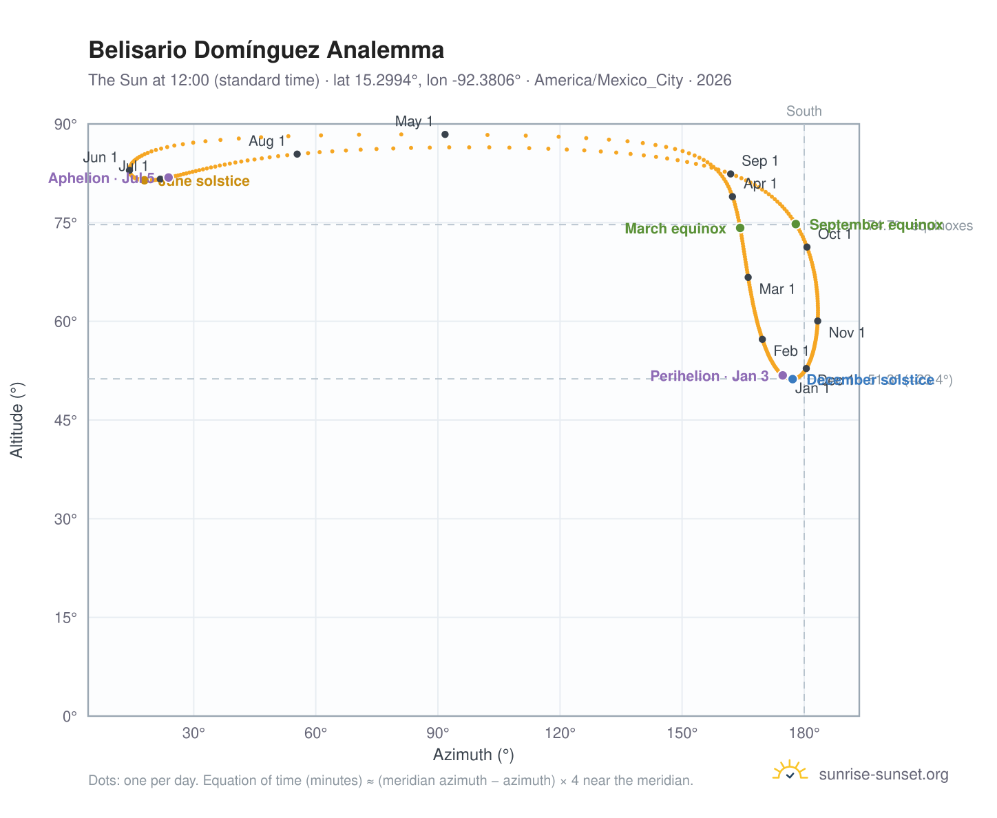 Belisario Domínguez analemma chart: the Sun at 12:00 (standard time) through the year