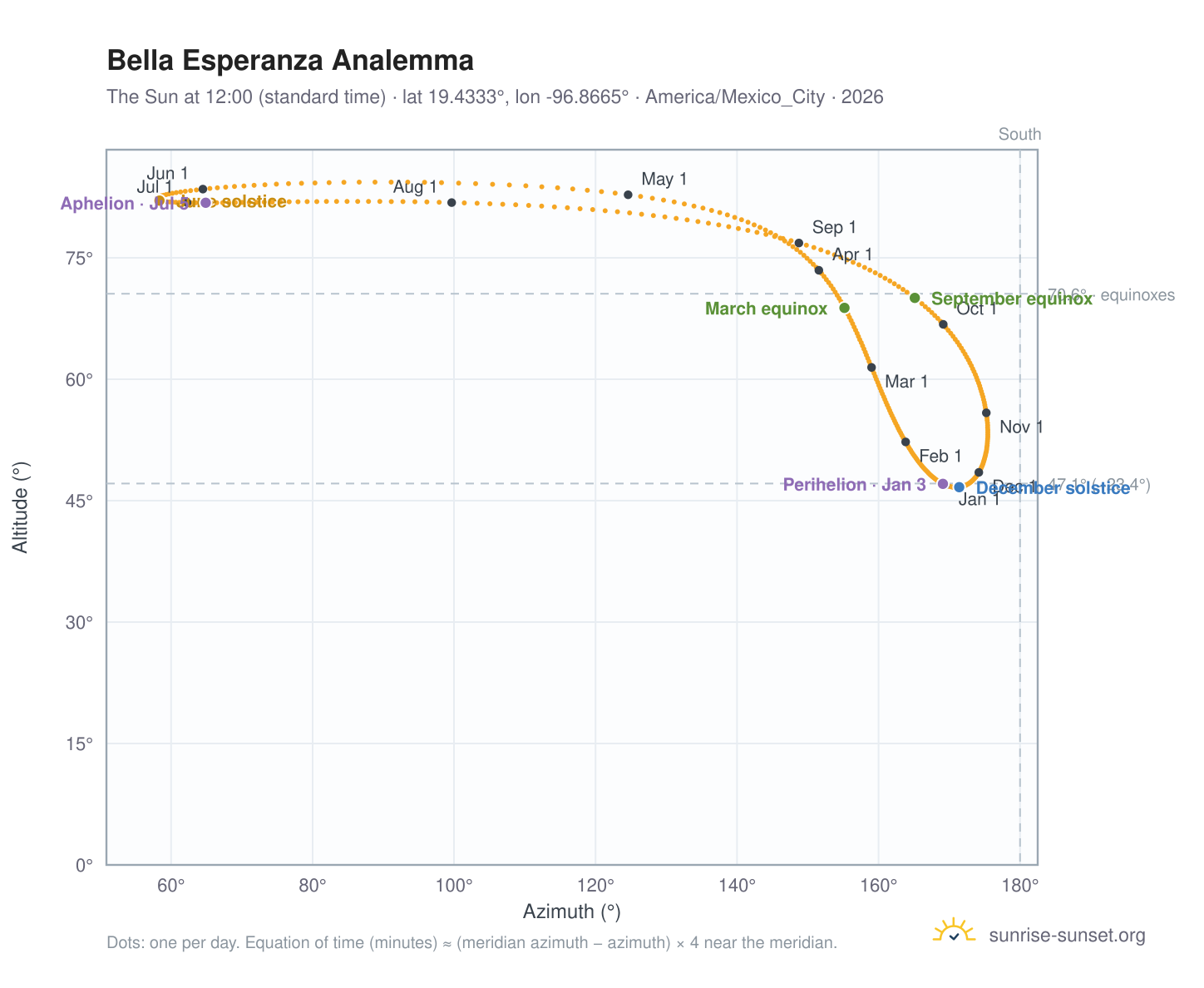 Bella Esperanza analemma chart: the Sun at 12:00 (standard time) through the year