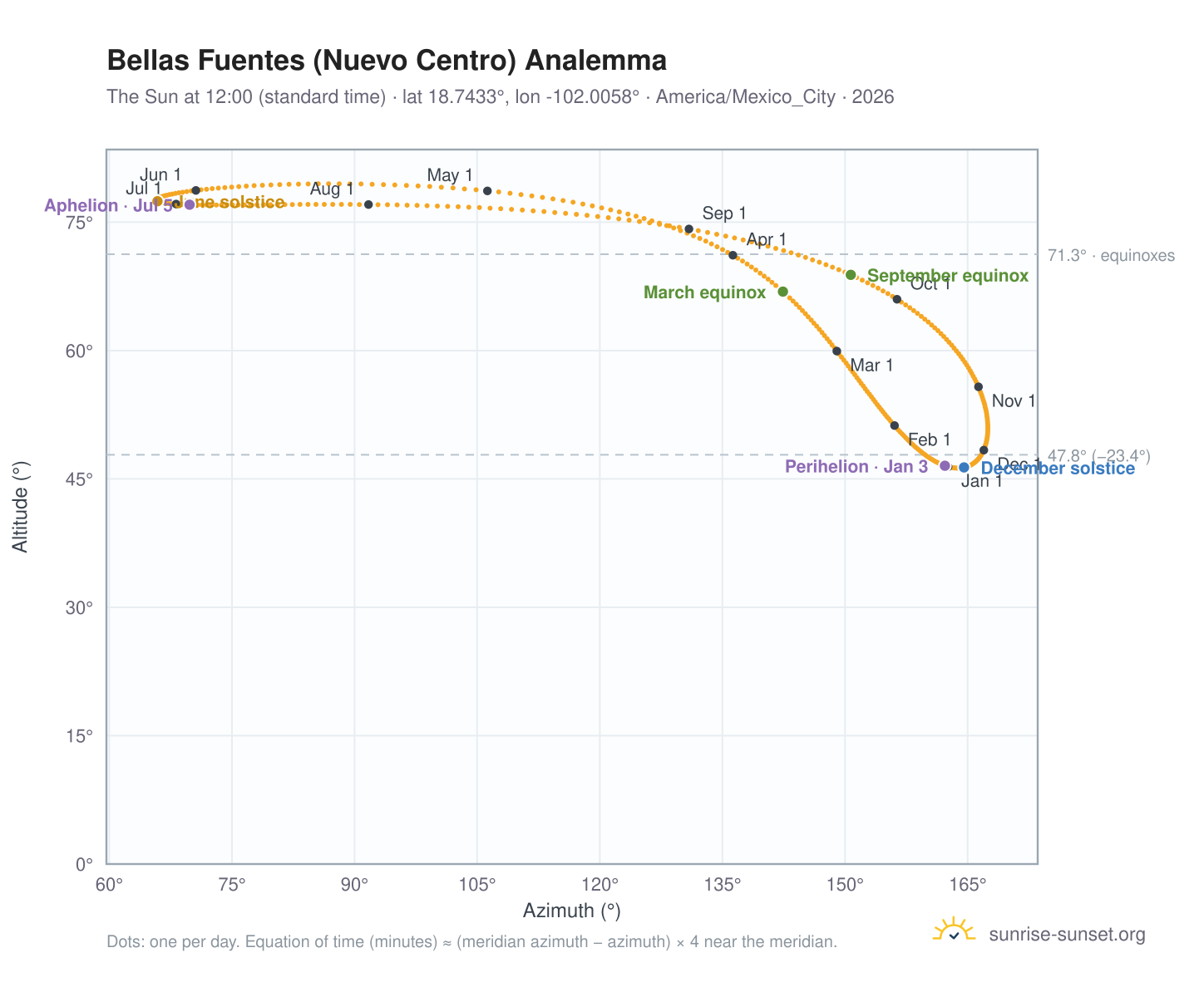 Bellas Fuentes (Nuevo Centro) analemma chart: the Sun at 12:00 (standard time) through the year