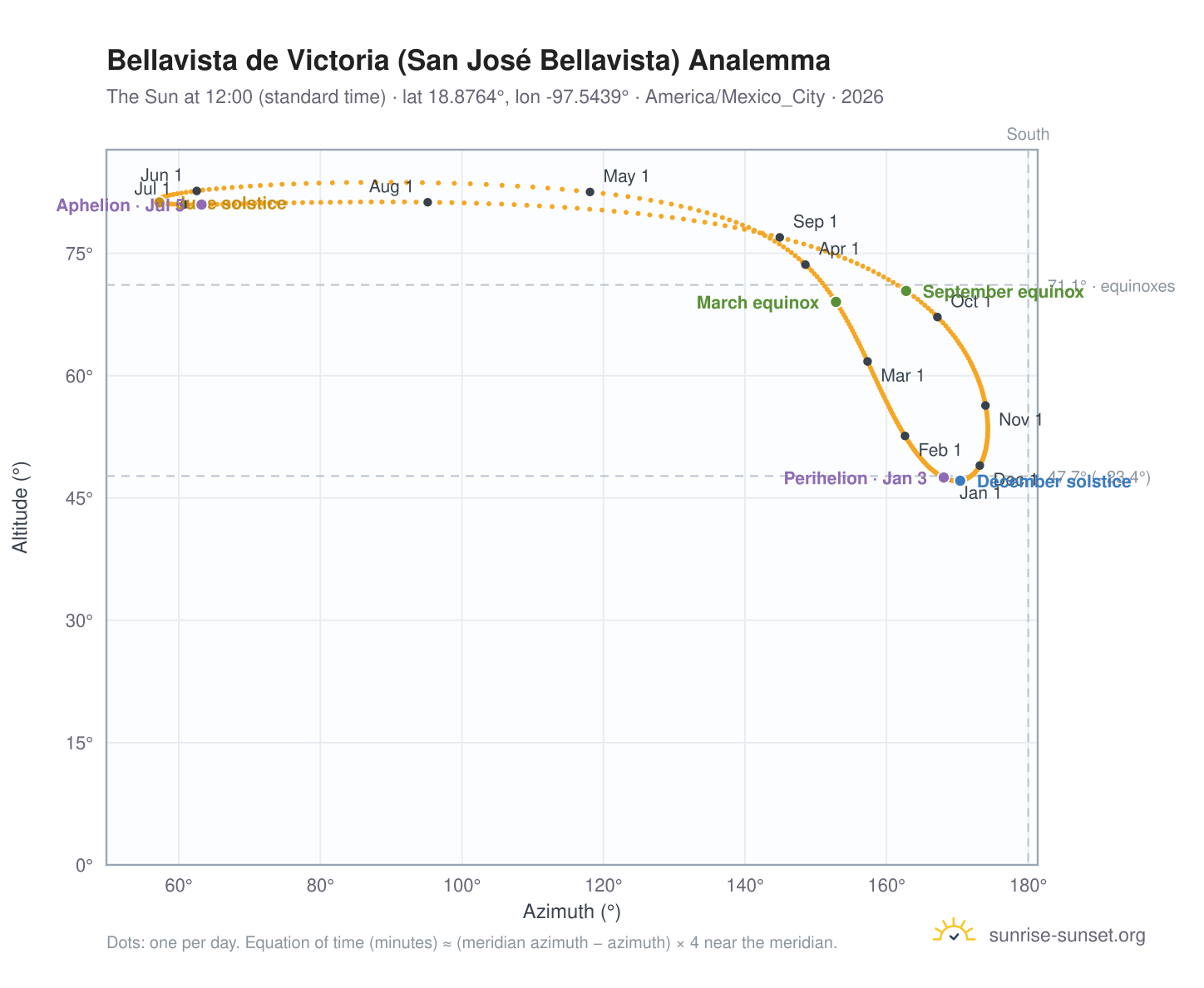 Bellavista de Victoria (San José Bellavista) analemma chart: the Sun at 12:00 (standard time) through the year