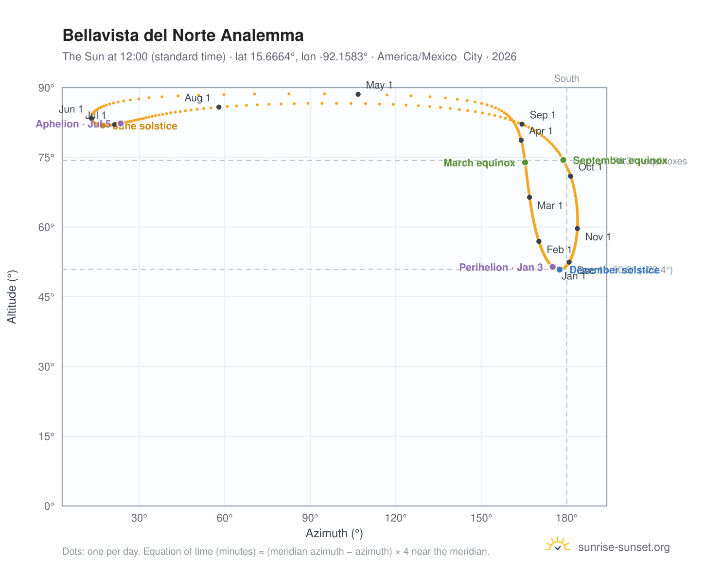 Bellavista del Norte analemma chart: the Sun at 12:00 (standard time) through the year