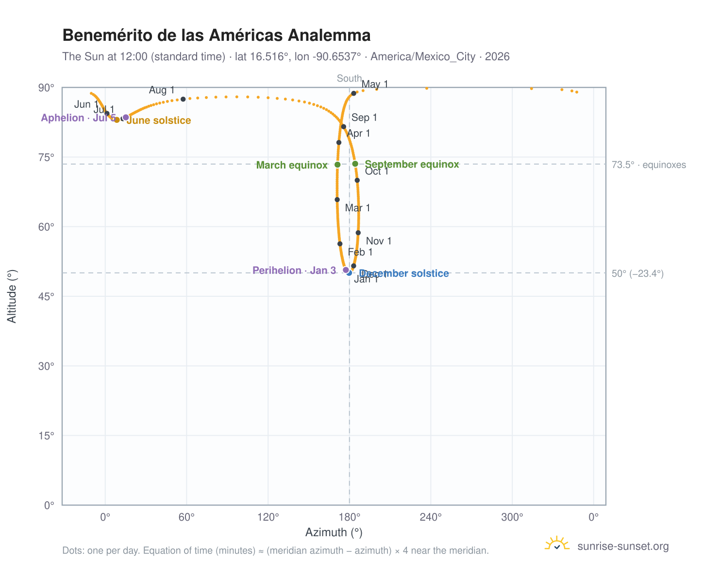 Benemérito de las Américas analemma chart: the Sun at 12:00 (standard time) through the year