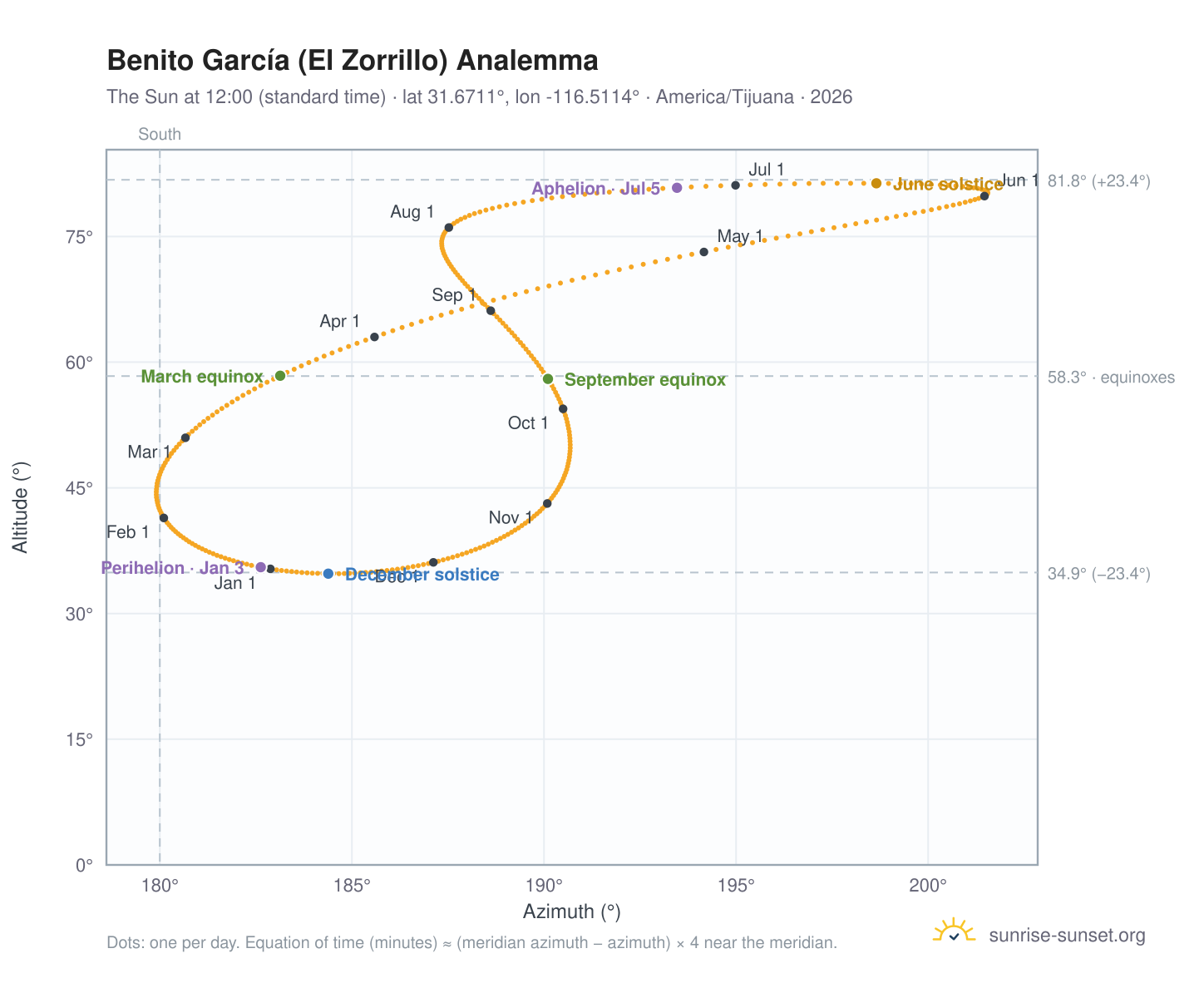 Benito García (El Zorrillo) analemma chart: the Sun at 12:00 (standard time) through the year