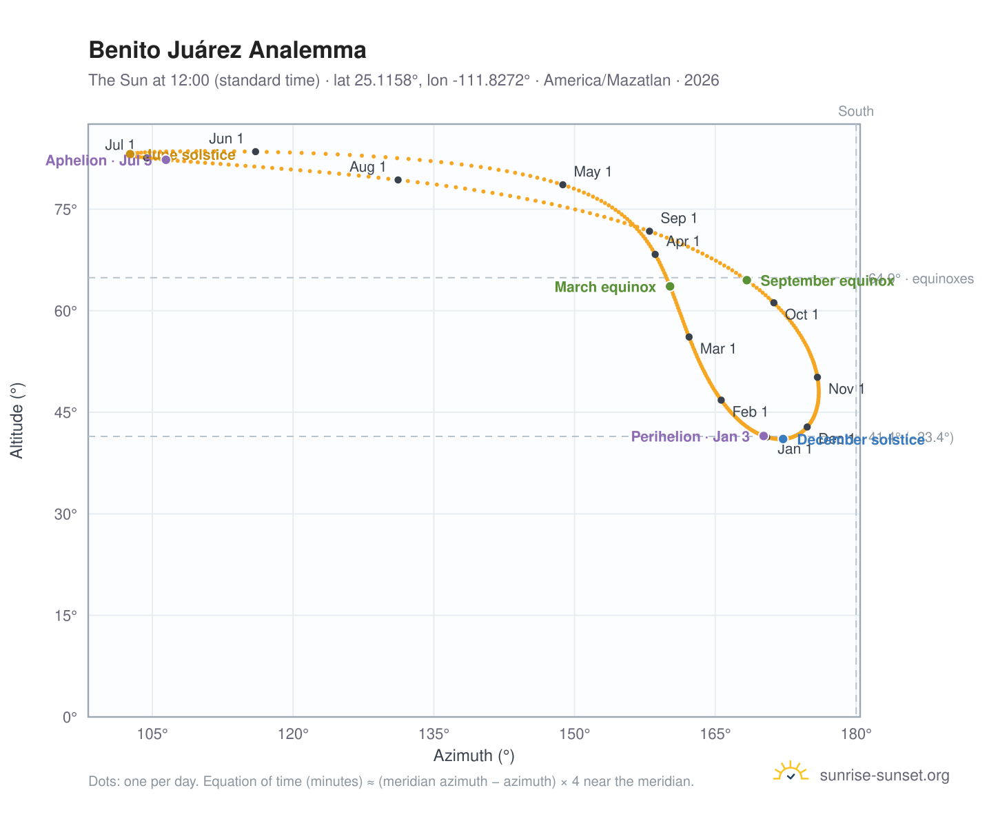 Benito Juárez analemma chart: the Sun at 12:00 (standard time) through the year